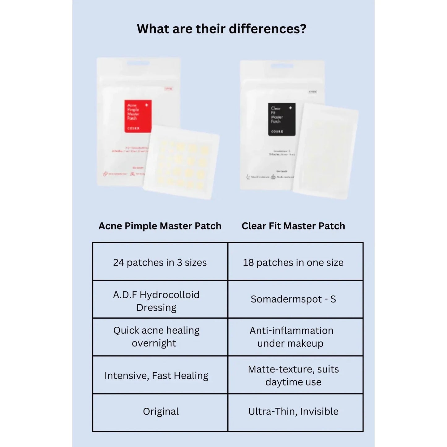 Cosrx Clear Fit Master Patch 18 Patches