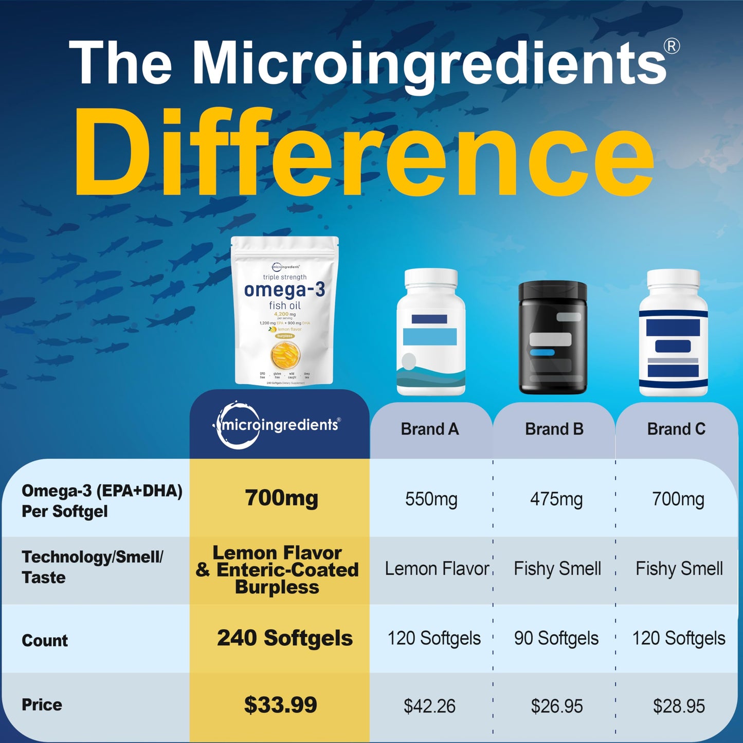Micro Ingredients Triple Strength Omega 3 Fish Oil Supplements 4200mg Per Serving, 240 Softgels – Lemon Flavored – Burpless | EPA 1200mg + DHA 900mg | Deep Sea Fish - Medaid International