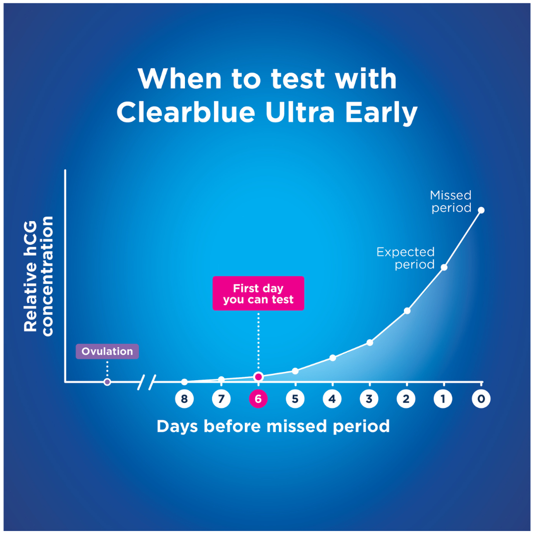 Clearblue Ultra Early Pregnancy Test, 6 Days Early 3 Tests