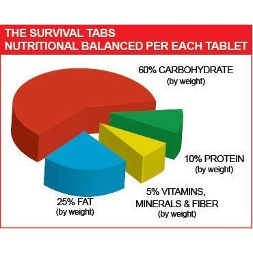 Survival Tabs - 60 day Survival Food Supply - Gluten Free and Non-GMO 25 Years Shelf Life (4 x 180 tabs/Bottle - Chocolate)