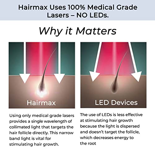 HairMax Laser Band 41 - (FDA Cleared) Hair Growth Device - Restores Natural Hair Cycle with Red Light Therapy - Medaid International