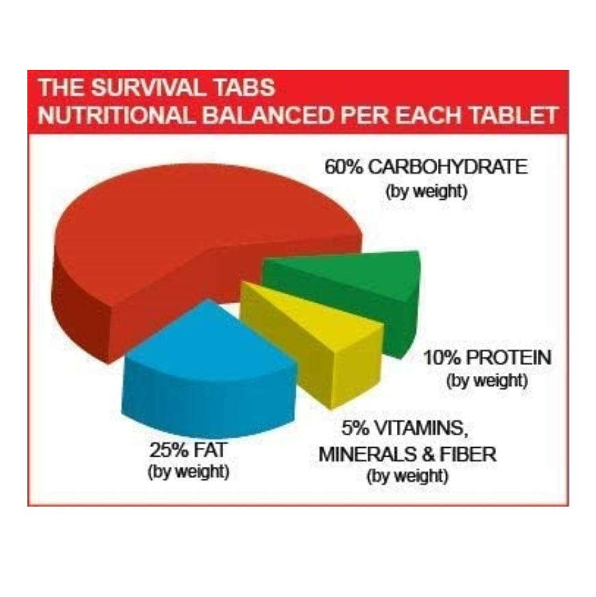 Survival Tabs 8-Day Emergency Food Supply – 96 Tabs for Tornado, Hurricane, Disaster Relief – Long Shelf Life, Lightweight, No Prep Emergency Food Ration Non-GMO Gluten-Free