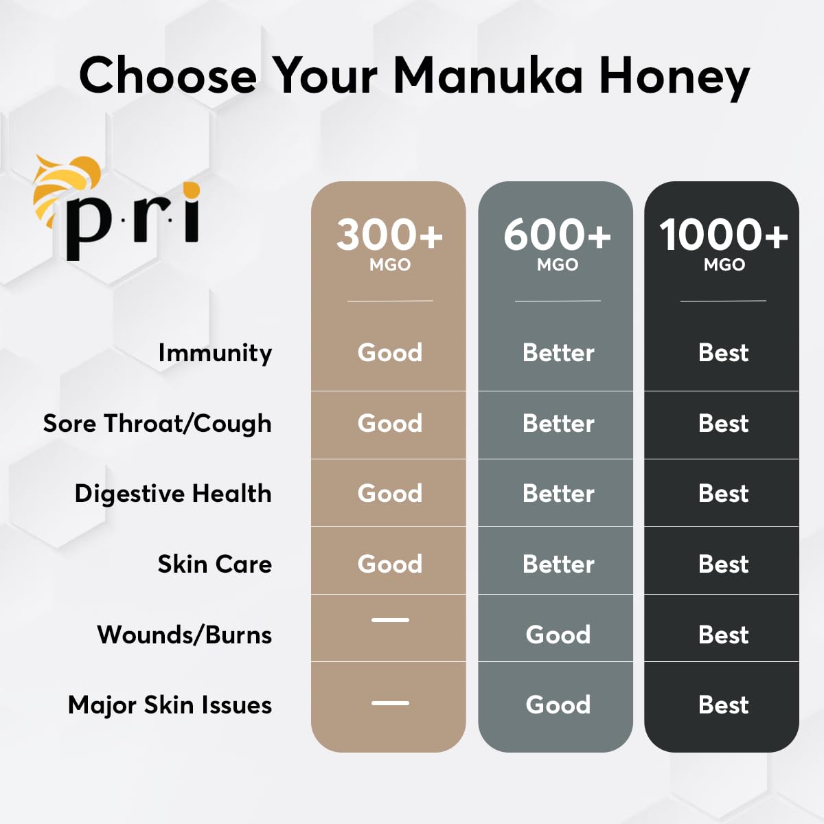 P.R.I Manuka Honey, MGO 600+, 1.1LB New Zealand Raw Monofloral Manuka Honey (500g) - Medaid International
