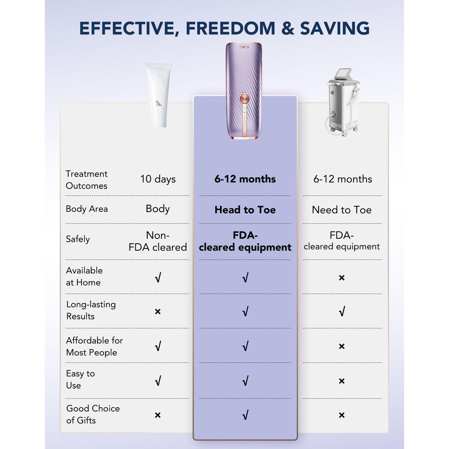 SKG Laser Hair Removal Device for Women Men, at Home Painless IPL Hair Removal with Infinite Flashes, Dual-Pulse, 25 Minutes Rapid Hair Removal, IPL System for Facial Legs Arms Bikini Line Whole Body - Medaid International