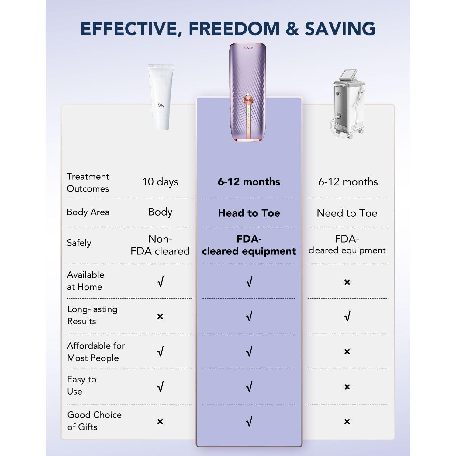 SKG Laser Hair Removal Device for Women Men, at Home Painless IPL Hair Removal with Infinite Flashes, Dual-Pulse, 25 Minutes Rapid Hair Removal, IPL System for Facial Legs Arms Bikini Line Whole Body - Medaid International
