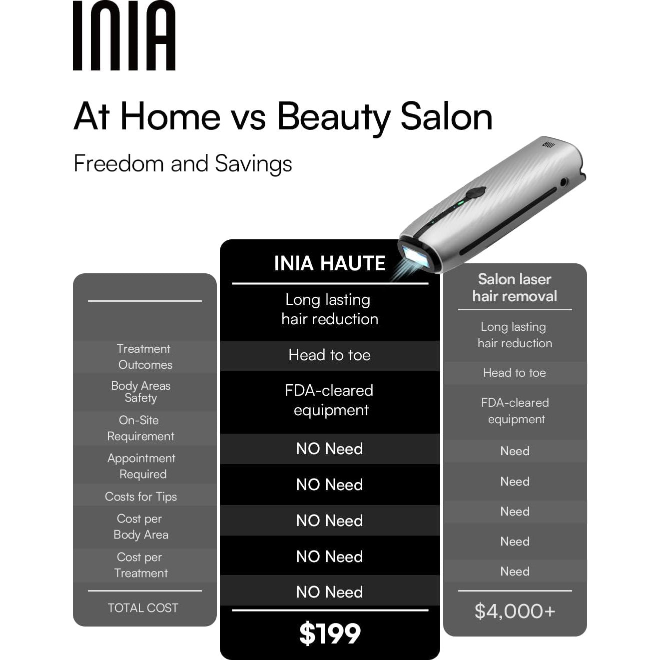 INIA Laser Hair Removal for Women and Men, IPL Hair Removal Device with Ice-Cooling, Double Effectiveness & 5 Flashes per Second for Long-Lasting and Nearly Painless Results - Medaid International