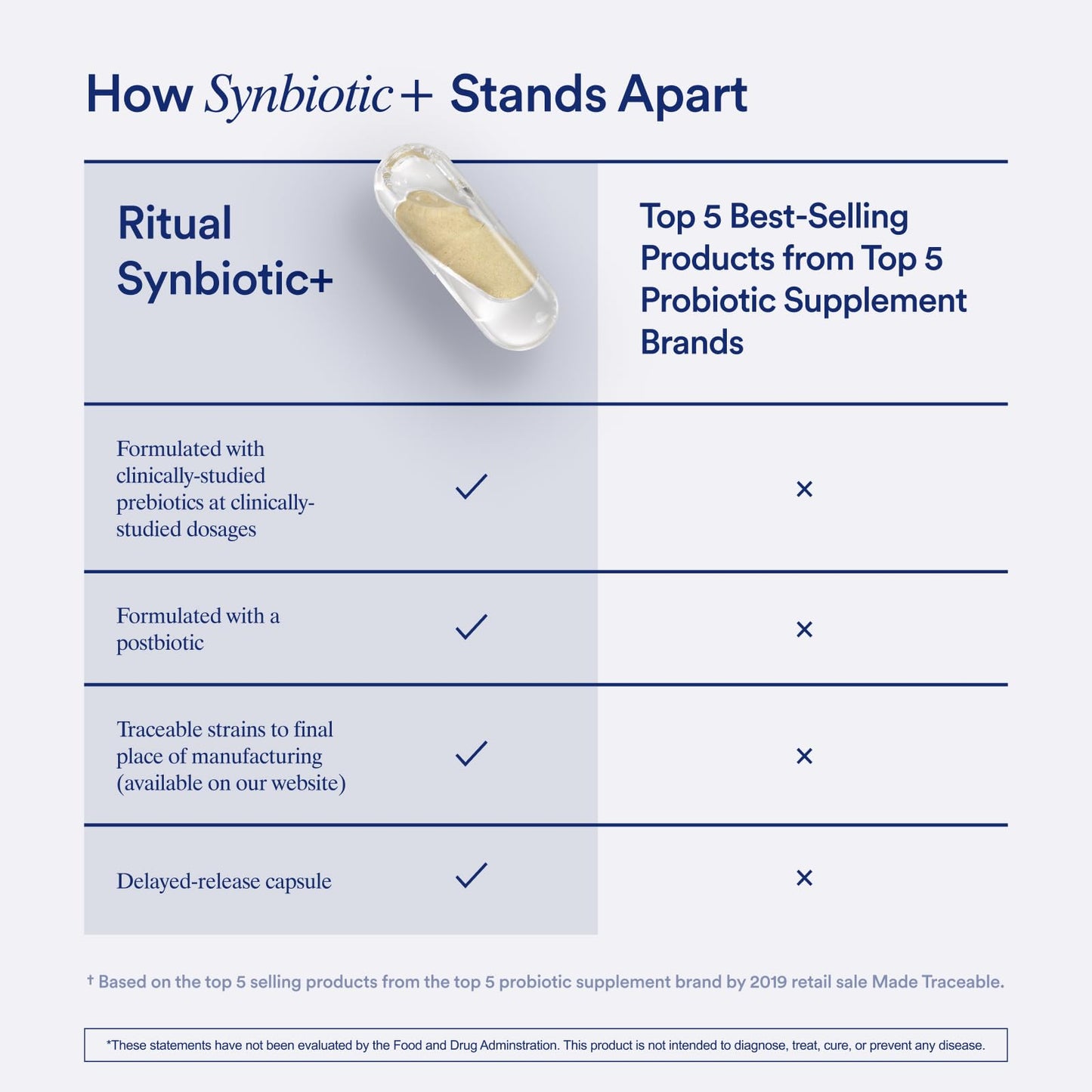 Ritual Synbiotic+ Probiotic, Prebiotic, Postbiotic, 3-in-1 Supplement for Gut Health and Digestive Support, Regularity, Bloat, Immune, Vegan Delayed-Released Daily Capsule, Women and Men, 30 Day - Medaid International