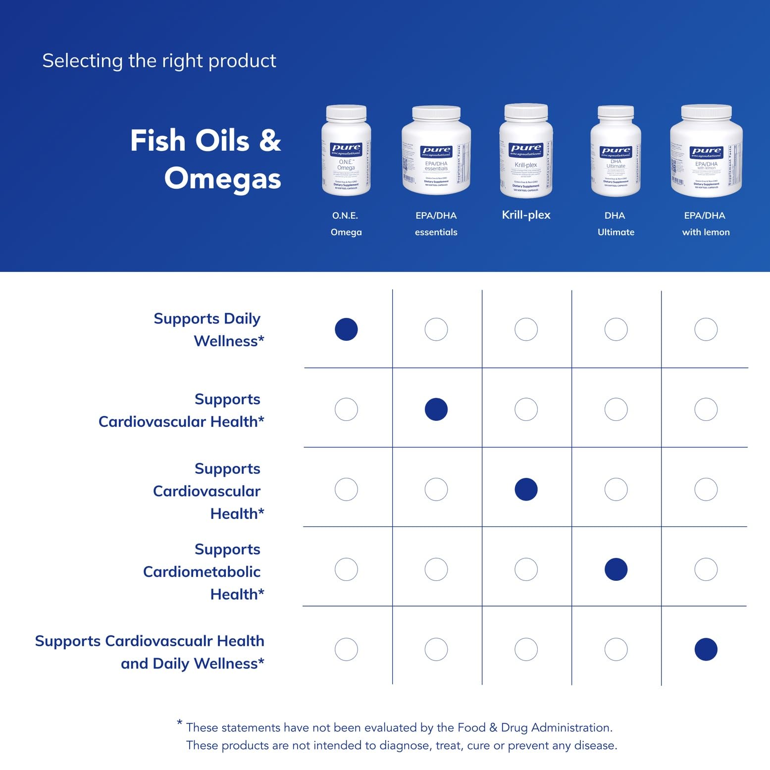 Pure Encapsulations O.N.E. Omega - Fish Oil Supplement for Heart Health, Joints, Skin, Eyes, and Cognition* - Fish Oil Concentrate with EPA and DHA - 60 Softgel Capsules - Medaid International
