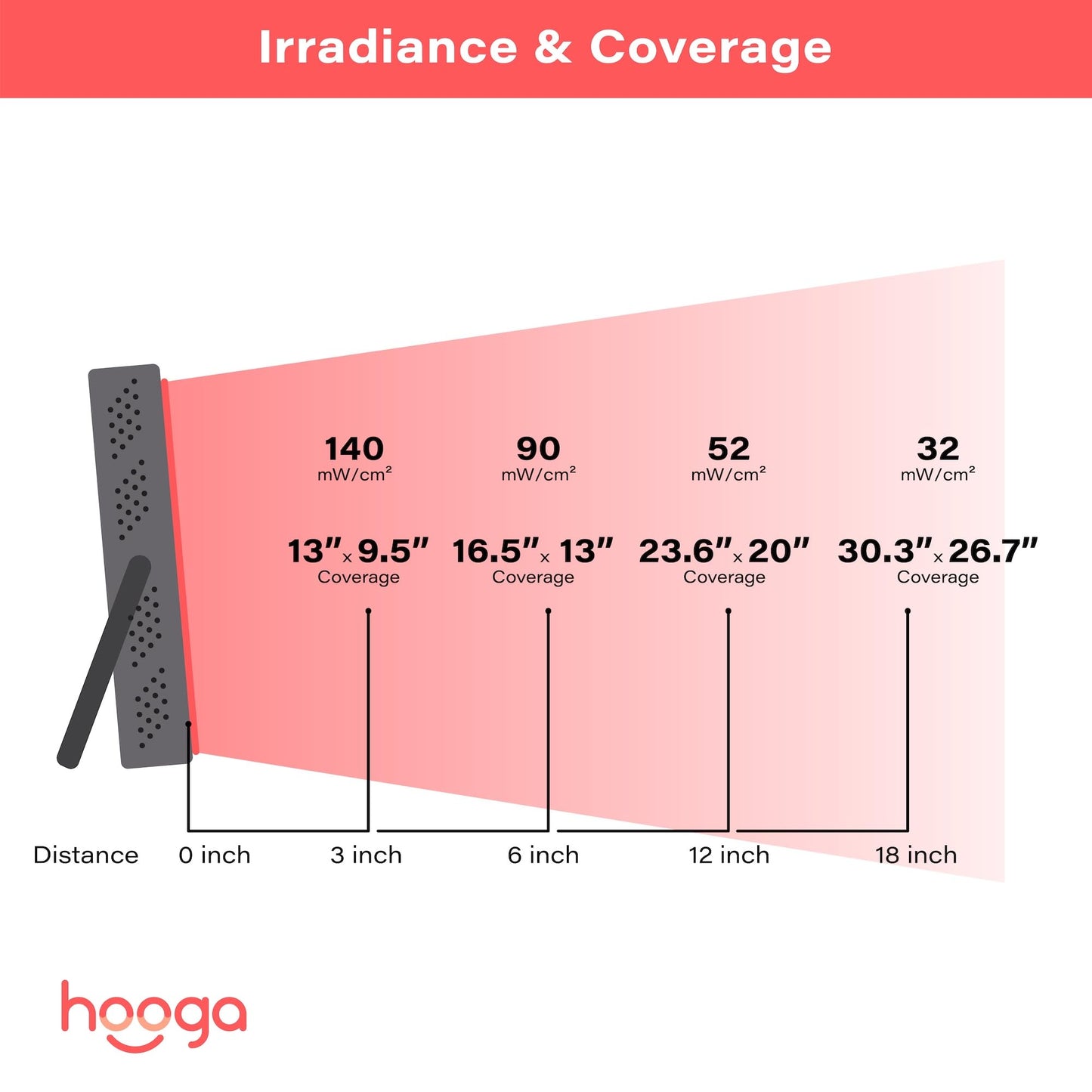 Hooga Red Light Therapy, 660nm 850nm Near Infrared Light Therapy with Timer, Built in Stand, Clinical Grade High Power Output for Skin Health, Pain Relief, Muscle Recovery, Performance. HG200 - Medaid International
