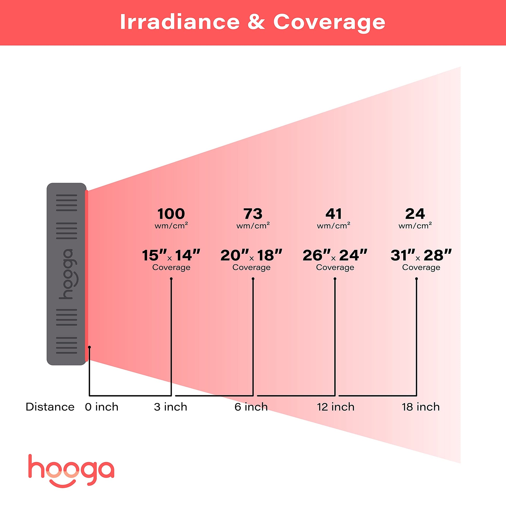 Hooga Red Light Therapyfor Face & Body, 60 LEDs, 660nm Red 850nm Near Infrared with Timer for Pain Relief, Skin Health, Anti-Aging, Sleep, Energy & Recovery, Includes Hanging Kit & Handle - HG300 - Medaid International