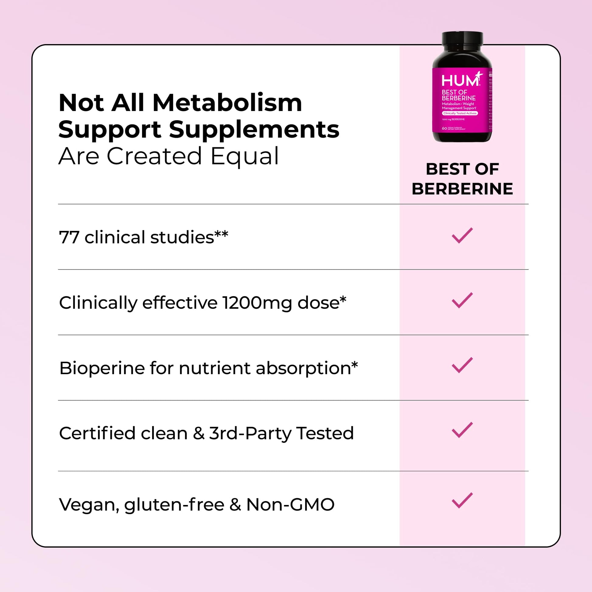 HUM Best of Berberine Supplement 1200mg, Pure Potency for Metabolic Wellness, Gut Health, Pure Berberine Supplements Enhanced with BioPerine for Maximum Absorption, 60 Capsules - Medaid International