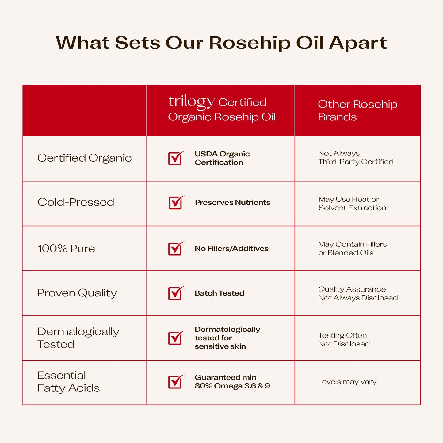 Trilogy Rosehip Oil Antioxidant+, Certified Organic Hydration & Repair Beauty Oil, 1.0 fl oz - Medaid International