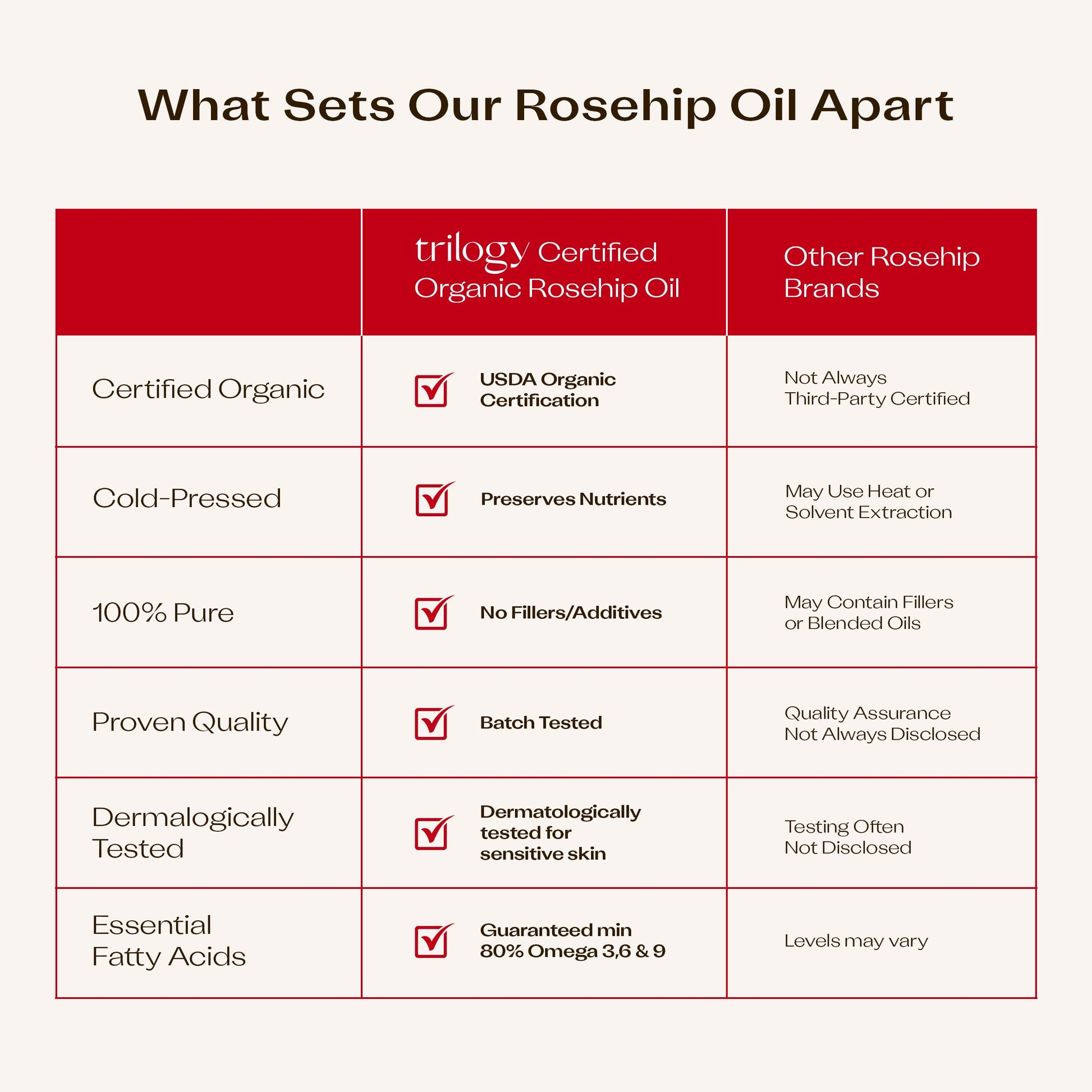 Trilogy Rosehip Oil Antioxidant+, Certified Organic Hydration & Repair Beauty Oil, 1.0 fl oz - Medaid International