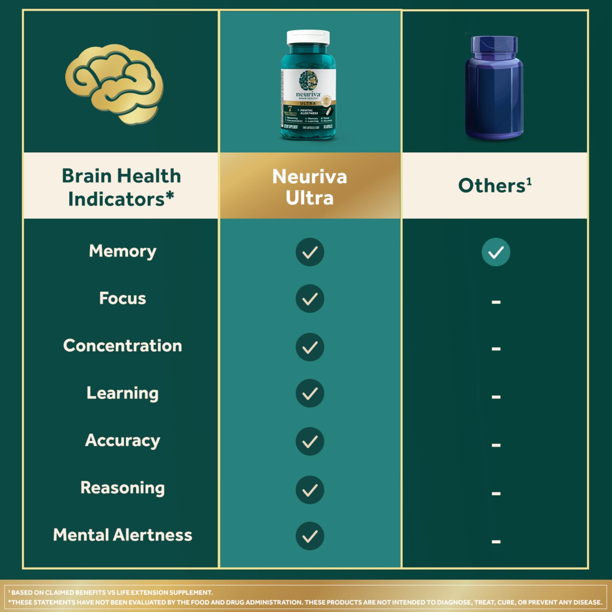 NEURIVA Ultra Decaffeinated Clinically Tested Nootropic Brain Supplement for Mental Alertness, Memory, Focus & Concentration, Cognivive, Neurofactor, Phosphatidylserine, Vitamins B6 B12, 60 Capsules - Medaid International