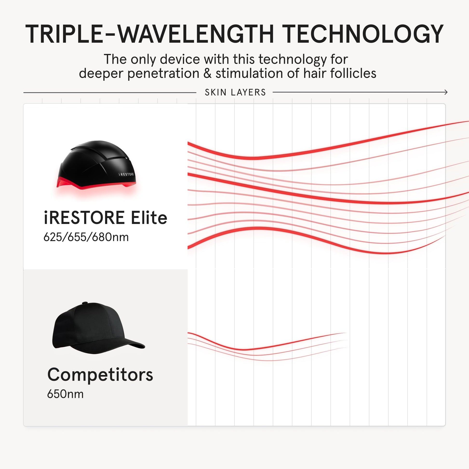 iRestore Elite - Laser Red Light Therapy for Hair Growth System - FDA Cleared Hair Loss, Hair Thinning & Alopecia Treatment for Men & Women - Laser Cap for Hair Regrowth Stimulates Denser Fuller Hair - Medaid International