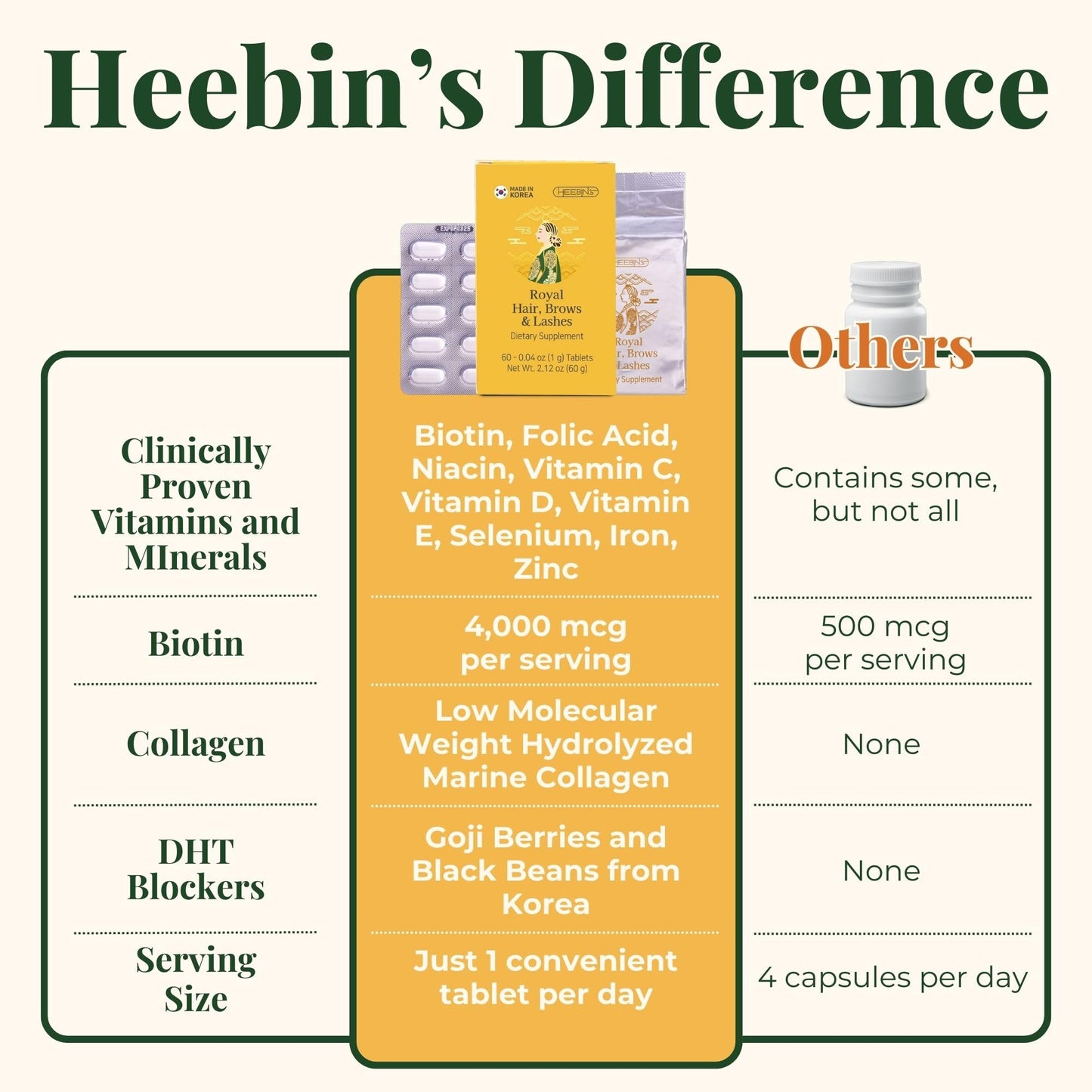 Heebin's Hair Growth Supplements with Biotin 4000 mcg, DHT Blocker and Collagen, for Hair Loss, Thinning and Regrowth, 60 Tablets, 2 Month Supply - Medaid International