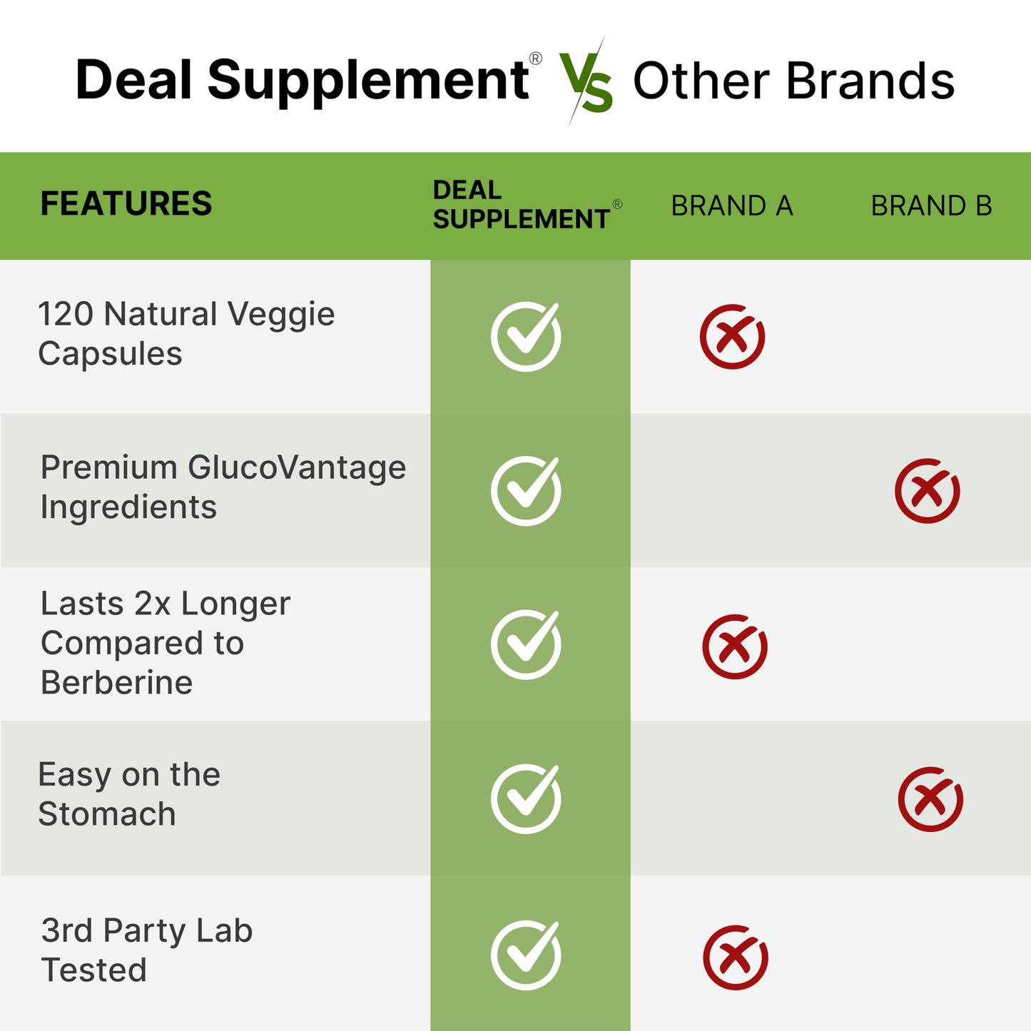 Dihydroberberine 100mg Per Serving, 120 Veggie Capsules – 5X More Bioavailable Than Berberine HCL – Heart Health Supplement – GlucoVantage Formula, Vegan, Non-GMO - Medaid International