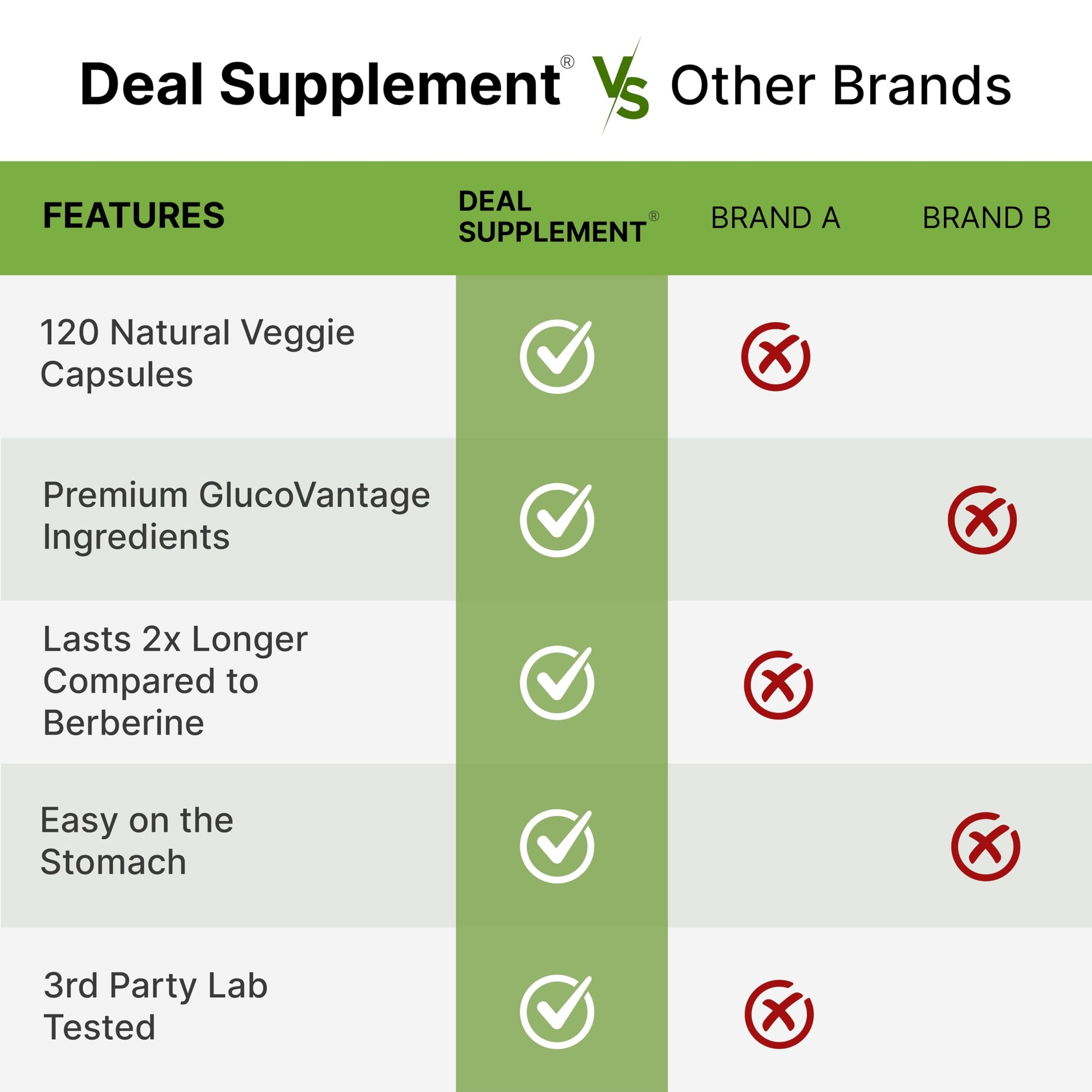 Dihydroberberine 100mg Per Serving, 120 Veggie Capsules – 5X More Bioavailable Than Berberine HCL – Heart Health Supplement – GlucoVantage Formula, Vegan, Non-GMO - Medaid International