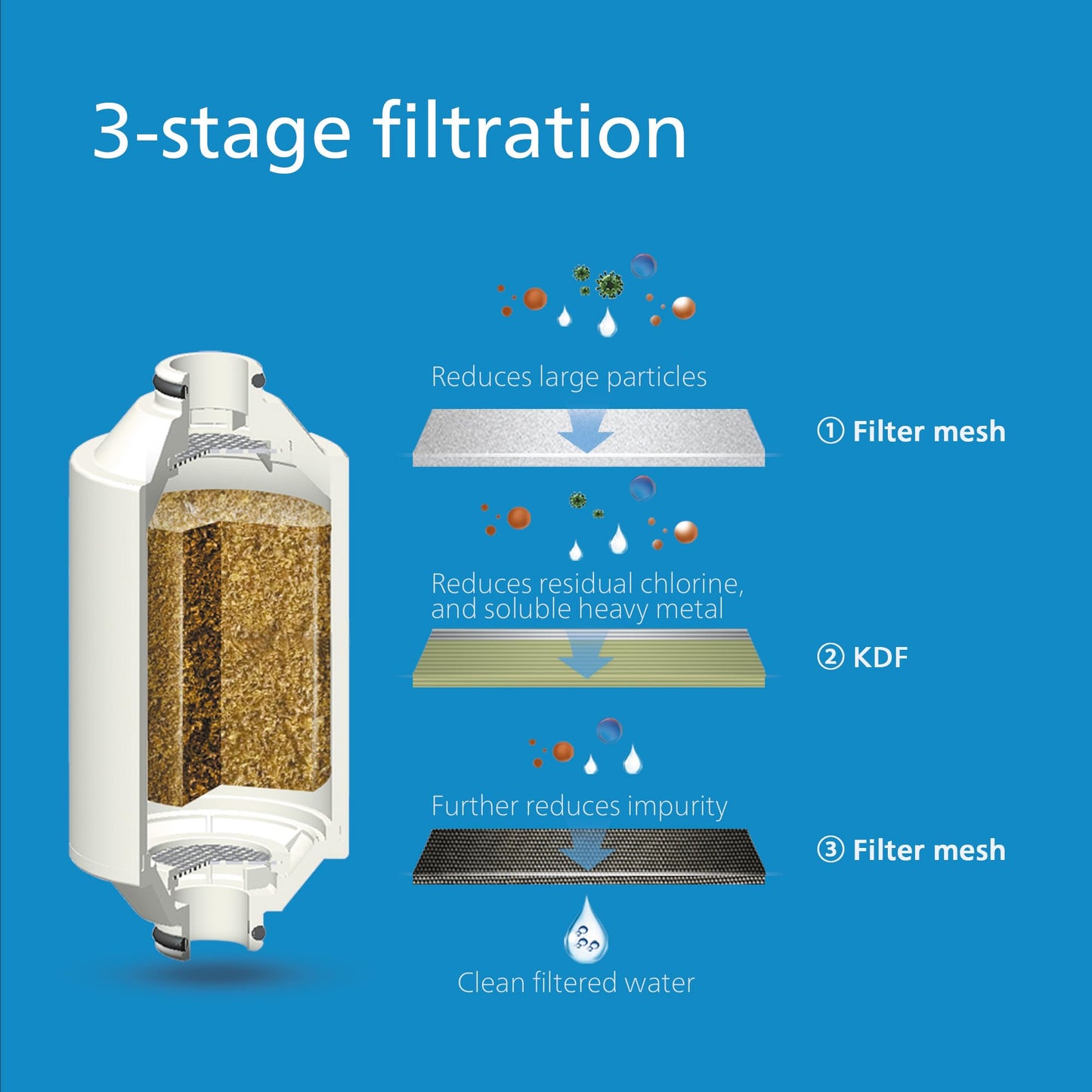 Philips AWP1775 - In-Line Shower Filter - Reduces Chlorine by up to 99 Percent I Easy to Instal I Fits all UK and Eire Shower hoses and taps I White