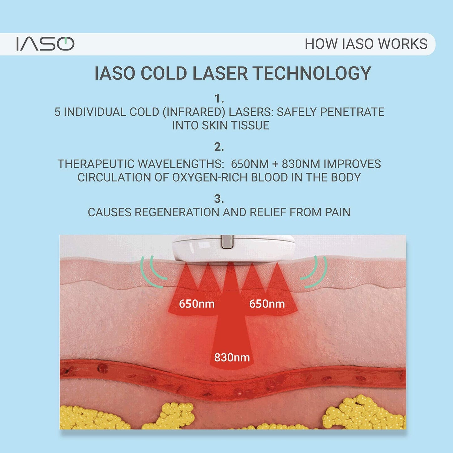[IASO] Red Light Therapy Device and Massager- FDA-Registered, Cold Laser (Non-LED) Pain Relief for Back, Foot, Neck, Shoulders, Wrists, Knees. Wearable & Rechargeable. All Inclusive Package (Single) - Medaid International