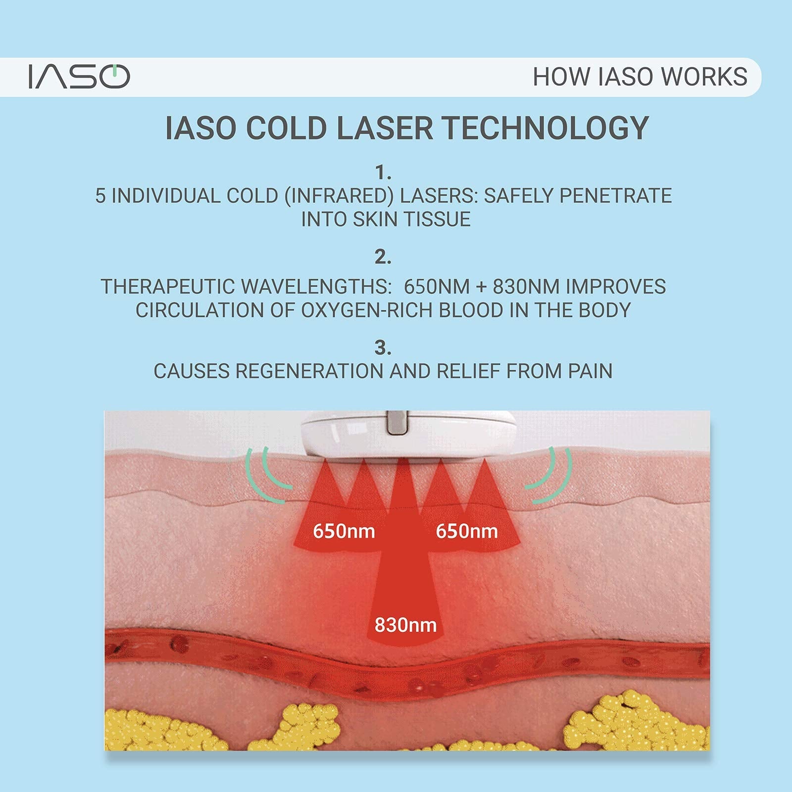 [IASO] Red Light Therapy Device and Massager- FDA-Registered, Cold Laser (Non-LED) Pain Relief for Back, Foot, Neck, Shoulders, Wrists, Knees. Wearable & Rechargeable. All Inclusive Package (Single) - Medaid International