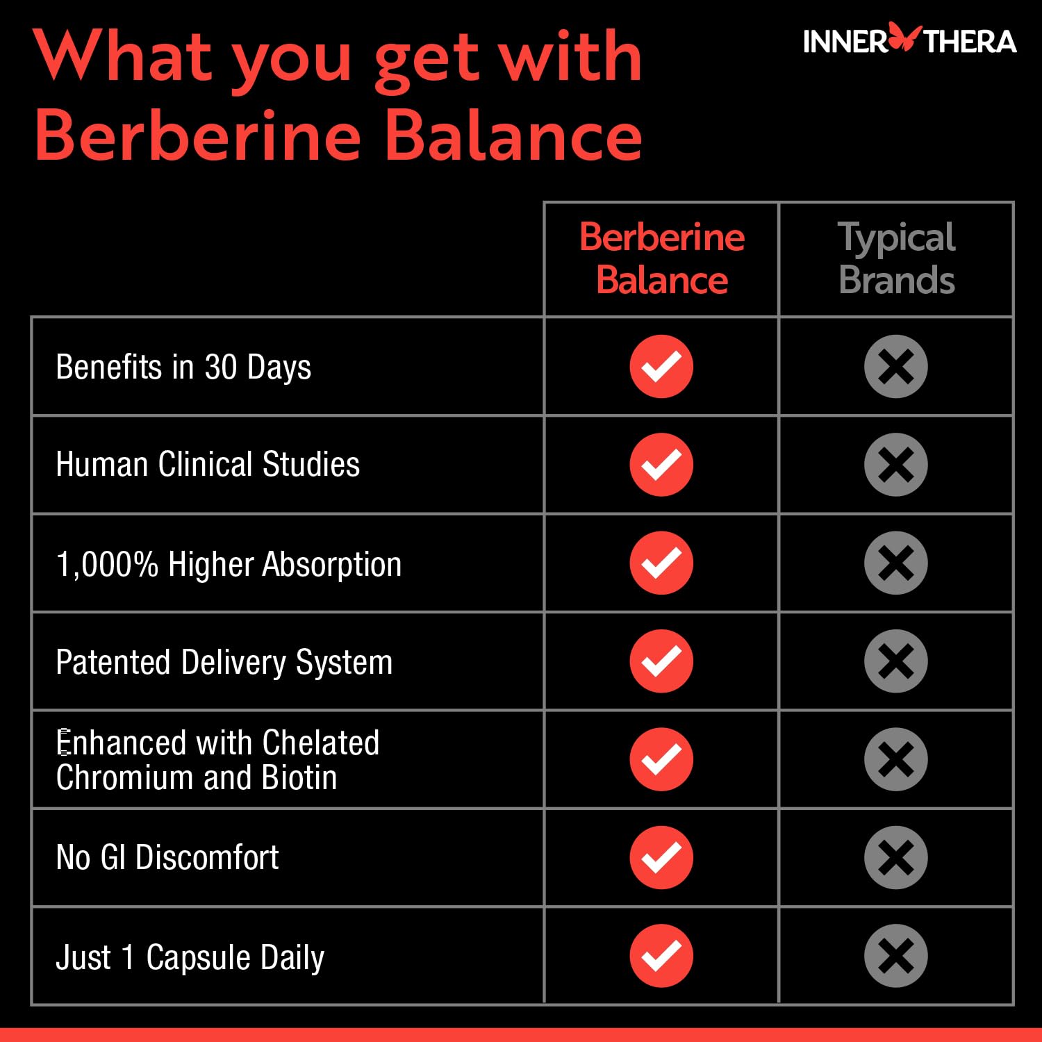 INNERTHERA Berberine, 550 mg Patented Berbevis Berberine Phytosome Plus Biotin and Chromium, Enhanced Absorption, Gluten-Free, Vegan, 30 Veggie Caps - Medaid International