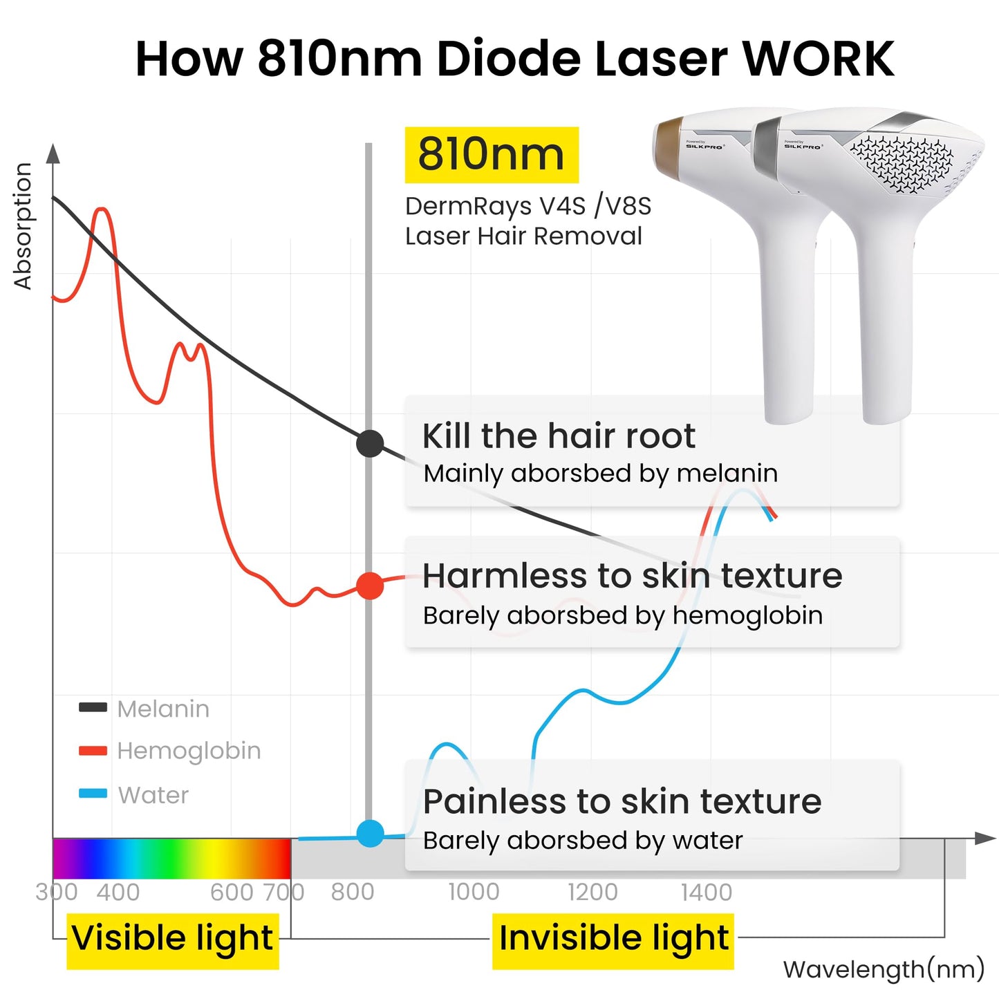 DermRays 810nm Diode Laser Hair Removal for Women and Men, The FDA-Cleared Home-Use Device, Permanent Reduction in Hair Regrowth, V4S for Skin Tone 1-5, Wide-Angle 15 Mins Hair Removal for Face, Body - Medaid International