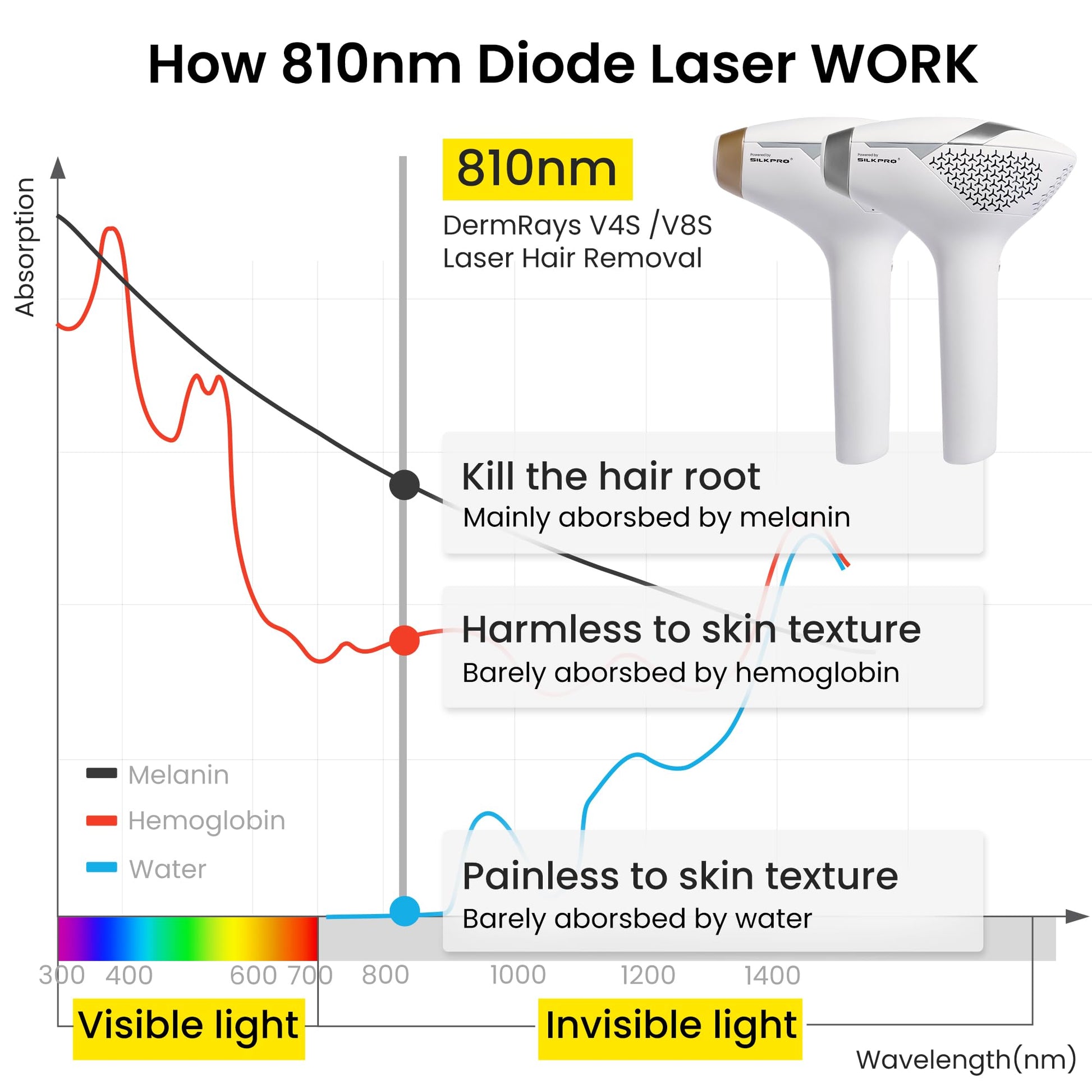 DermRays 810nm Diode Laser Hair Removal for Women and Men, The FDA-Cleared Home-Use Device, Permanent Reduction in Hair Regrowth, V4S for Skin Tone 1-5, Wide-Angle 15 Mins Hair Removal for Face, Body - Medaid International