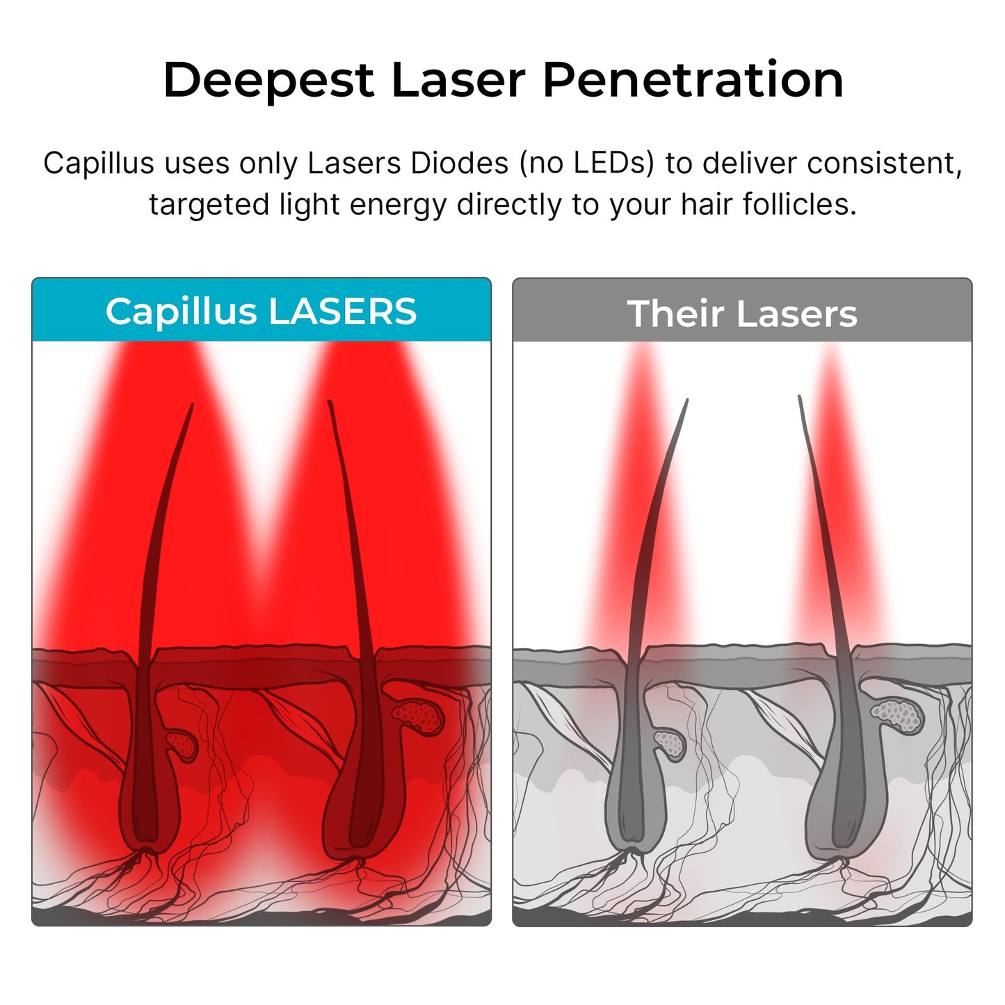 Capillus PRO Red Light Hair Therapy Hat, Red Light Therapy for Hair Growth, Laser Hair Growth Cap, Hair Red Light Therapy Red Light Cap Hair Regrowth, 272 Low Level Laser Therapy +Bluetooth Battery - Medaid International