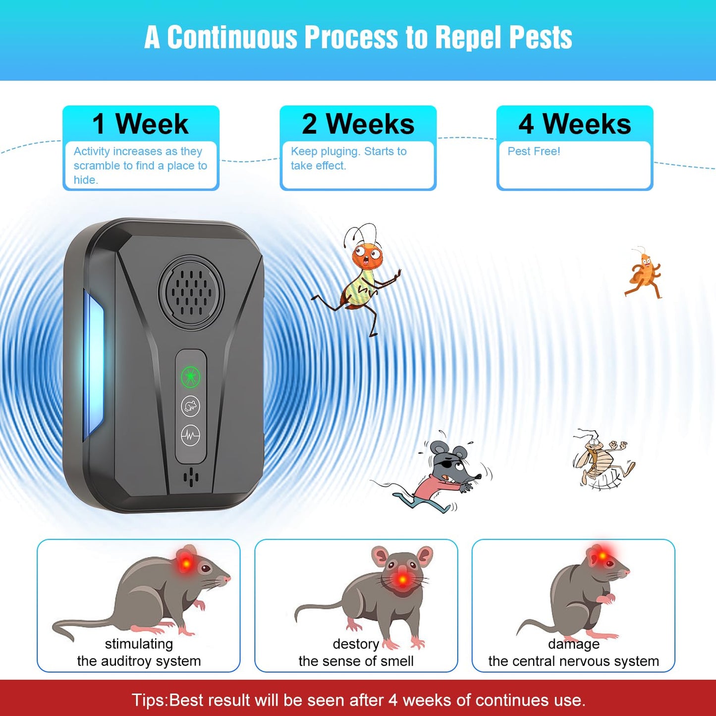 Upgraded Ultrasonic Repellent Plug in Indoor Pest Control Repellent for Mouse, Bugs, Spiders, Rodent, Roaches, Ant, Flea,Mosquito Repellent 3 Mode Switching, 6 Packs - Medaid International
