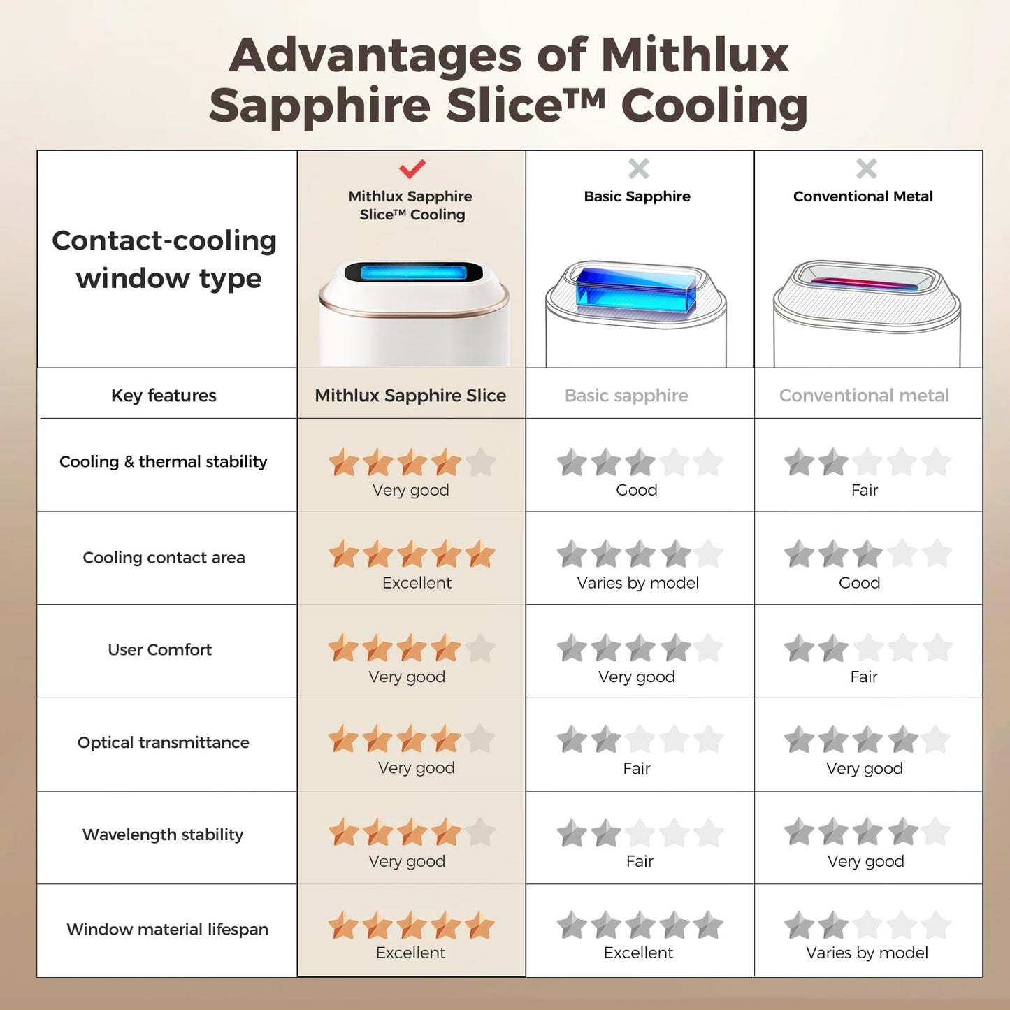 Mithlux IPL Laser Hair Removal Device for Women and Men, At-Home Hair Removal System with Sapphire Contact Surface and Cooling, Gentle on Skin, for Face, Legs, Underarms and Bikini - Medaid International