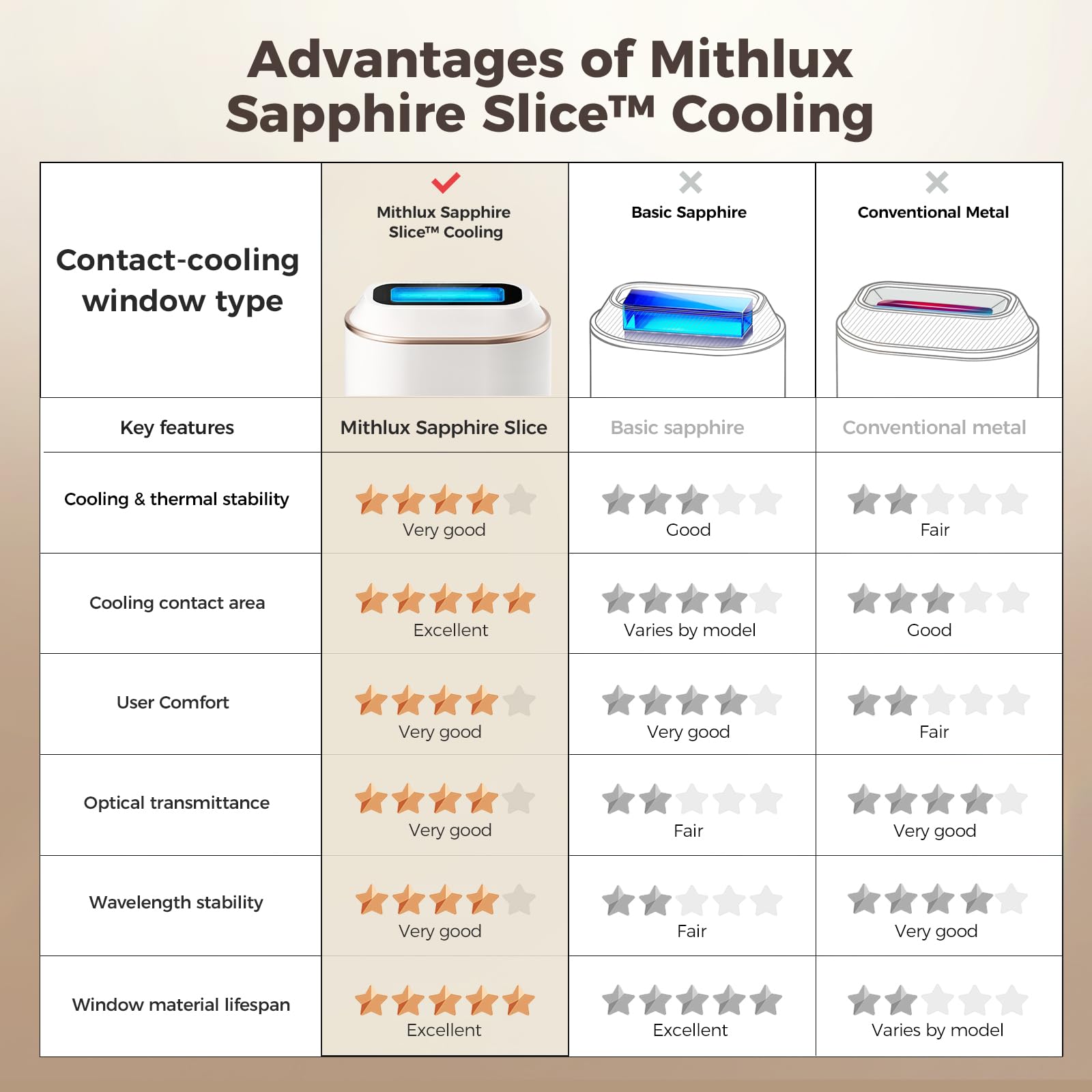 Mithlux IPL Laser Hair Removal Device for Women and Men, At-Home Hair Removal System with Sapphire Contact Surface and Cooling, Gentle on Skin, for Face, Legs, Underarms and Bikini - Medaid International
