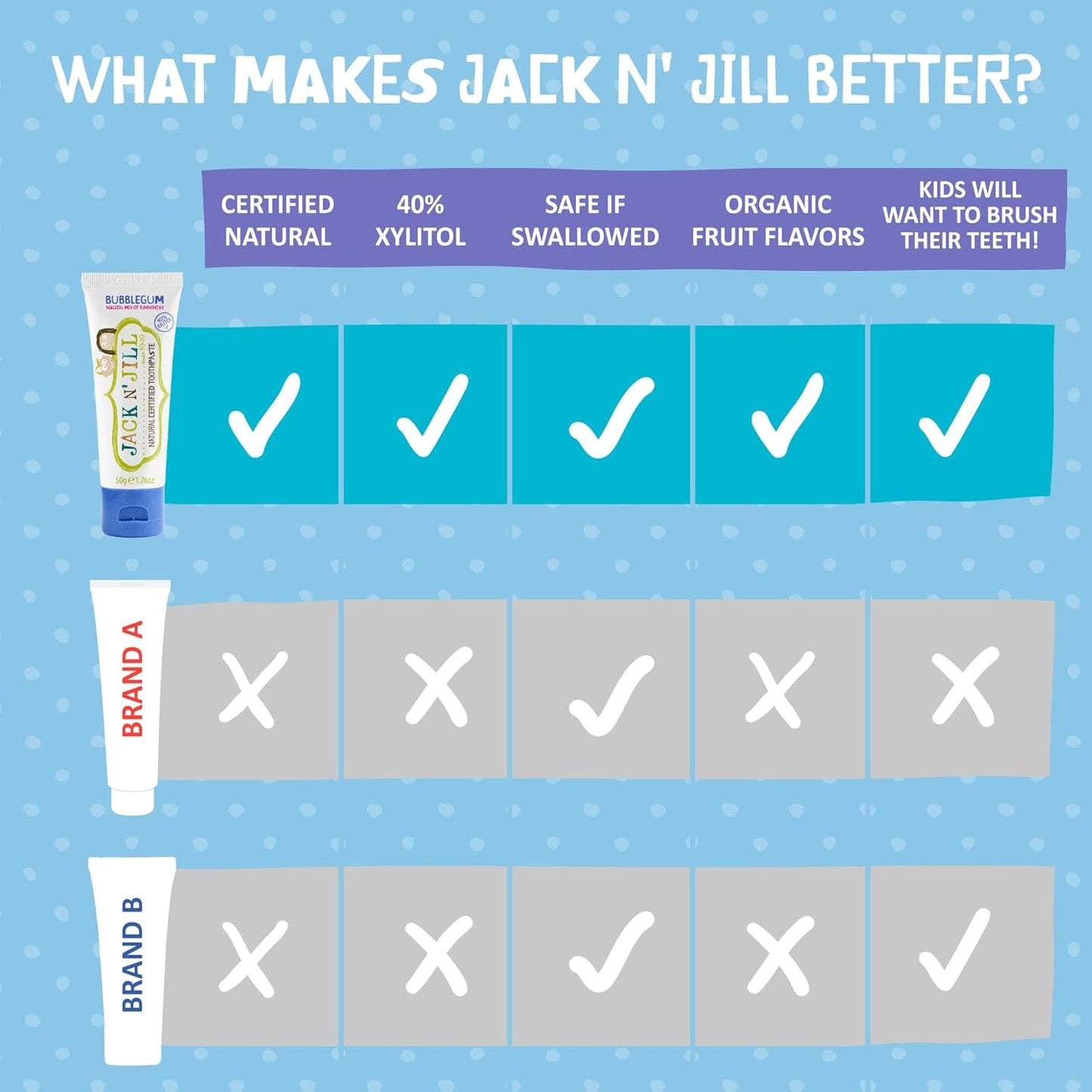 Jack N' Jill Natural Toddler Toothpaste for Baby, Kids and Infants 6 Months & Up, Fluoride Free Training Toothpaste for Toddlers 1-3, 40% Xylitol, BPA Free - Bubblegum, 1.76 oz (Pack of 1) - Medaid International