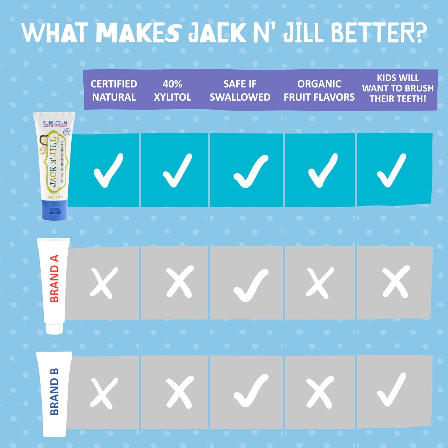 Jack N' Jill Natural Toddler Toothpaste for Baby, Kids and Infants 6 Months & Up, Fluoride Free Training Toothpaste for Toddlers 1-3, 40% Xylitol, BPA Free - Bubblegum, 1.76 oz (Pack of 1) - Medaid International
