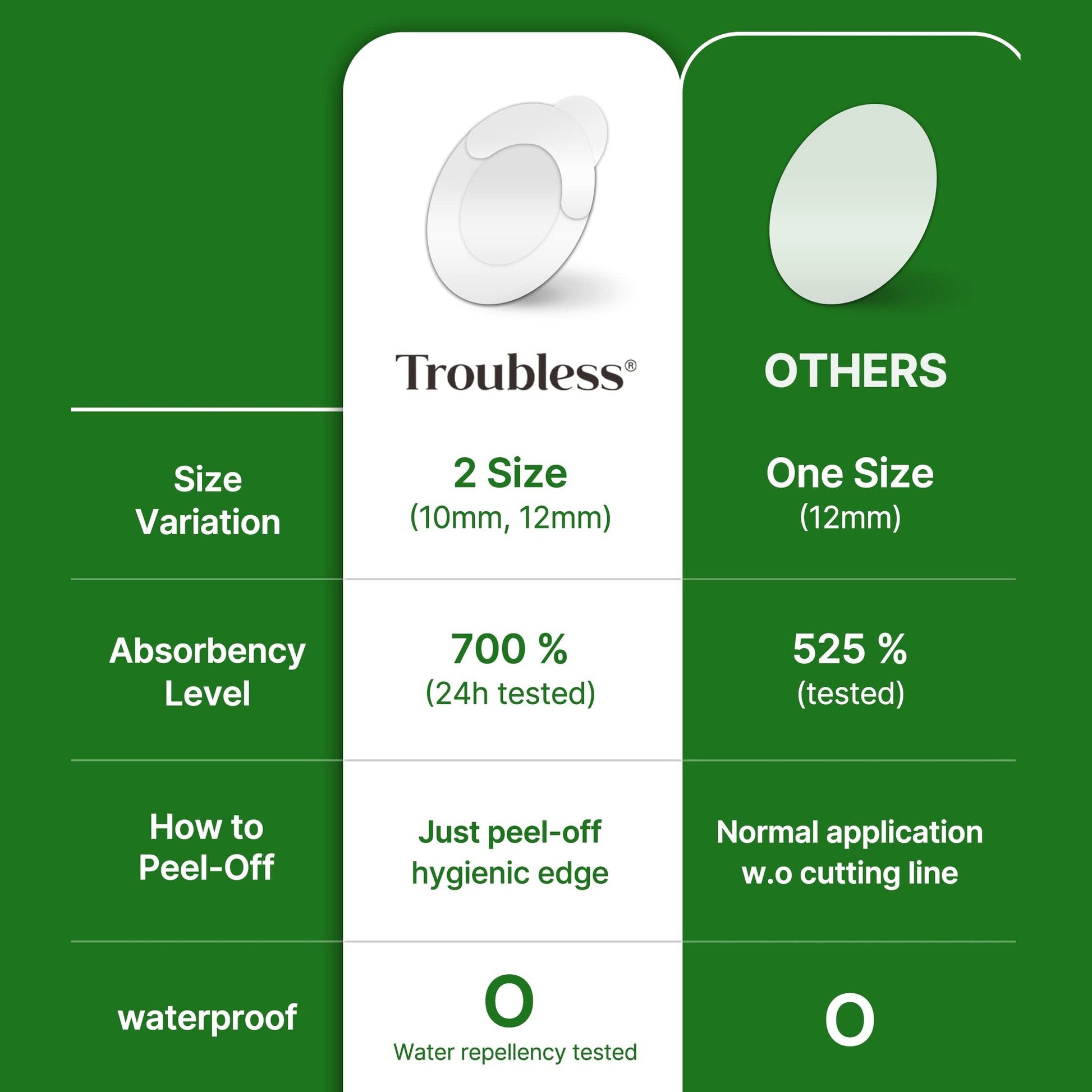 Troubless Invisible Pimple Spot Patch - 96 Ultra Thin Acne Patches - Easy Peel - 2 Sizes - Medaid International