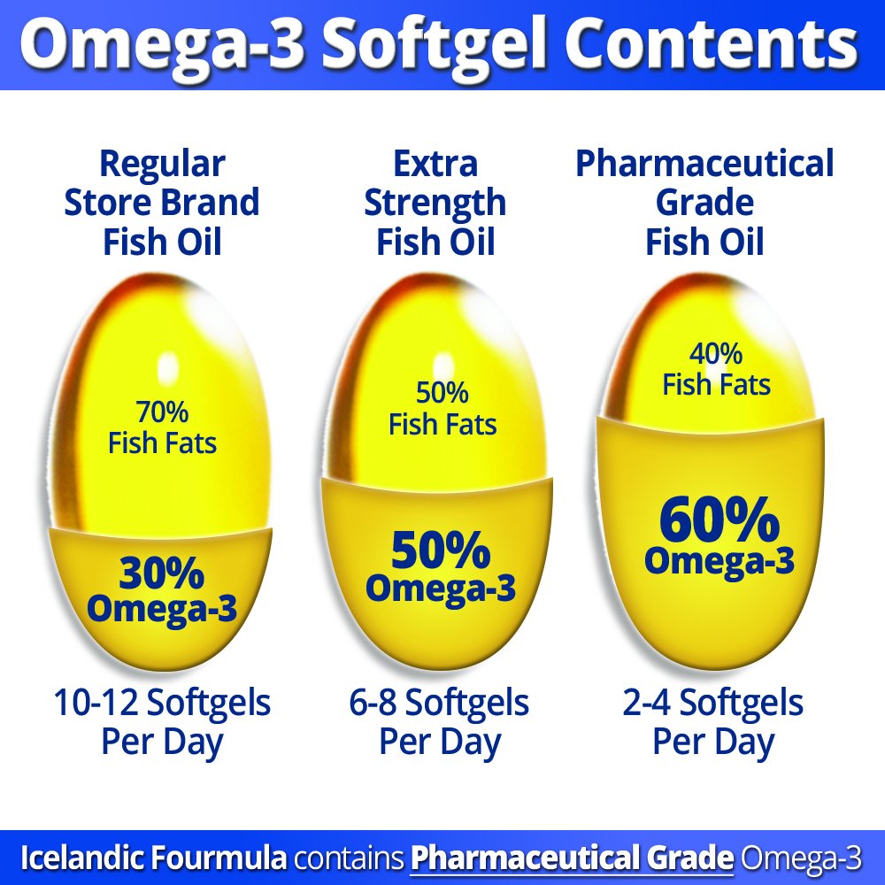 Icelandic Fourmula Quadruple Strength Omega-3 Fish Oil 3000mg High DHA & EPA 90 Softgels - Medaid International