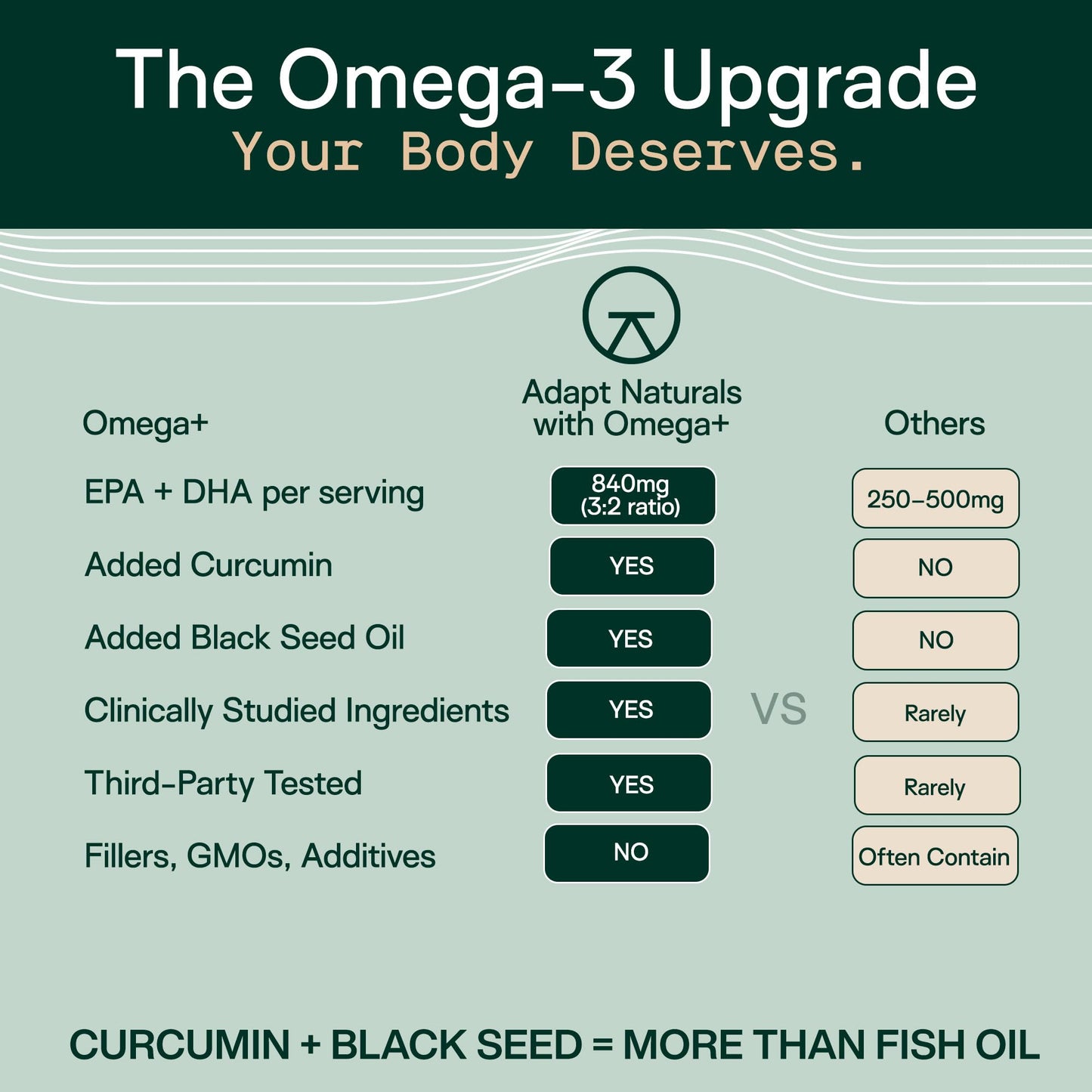 Adapt Naturals Omega 3 Fish Oil Supplement with Bioavailable Curcumin & Black Seed, 1500mg Fish Oil EPA DHA Omega 3 Fatty Acids to Support Joints, Muscles & Heart | Unflavored - 30 Days Supply - Medaid International