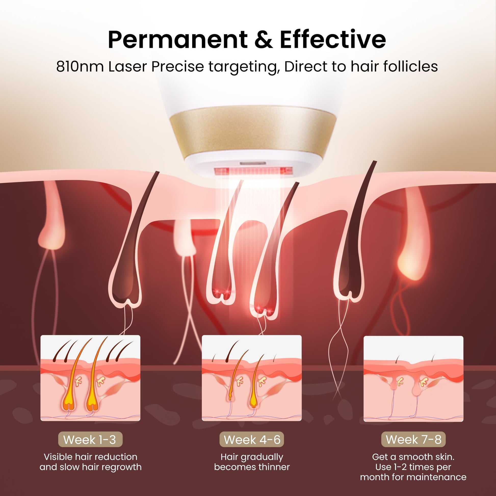 DermRays 810nm Diode Laser Hair Removal for Women and Men, The FDA-Cleared Home-Use Device, Permanent Reduction in Hair Regrowth, V4S for Skin Tone 1-5, Wide-Angle 15 Mins Hair Removal for Face, Body - Medaid International