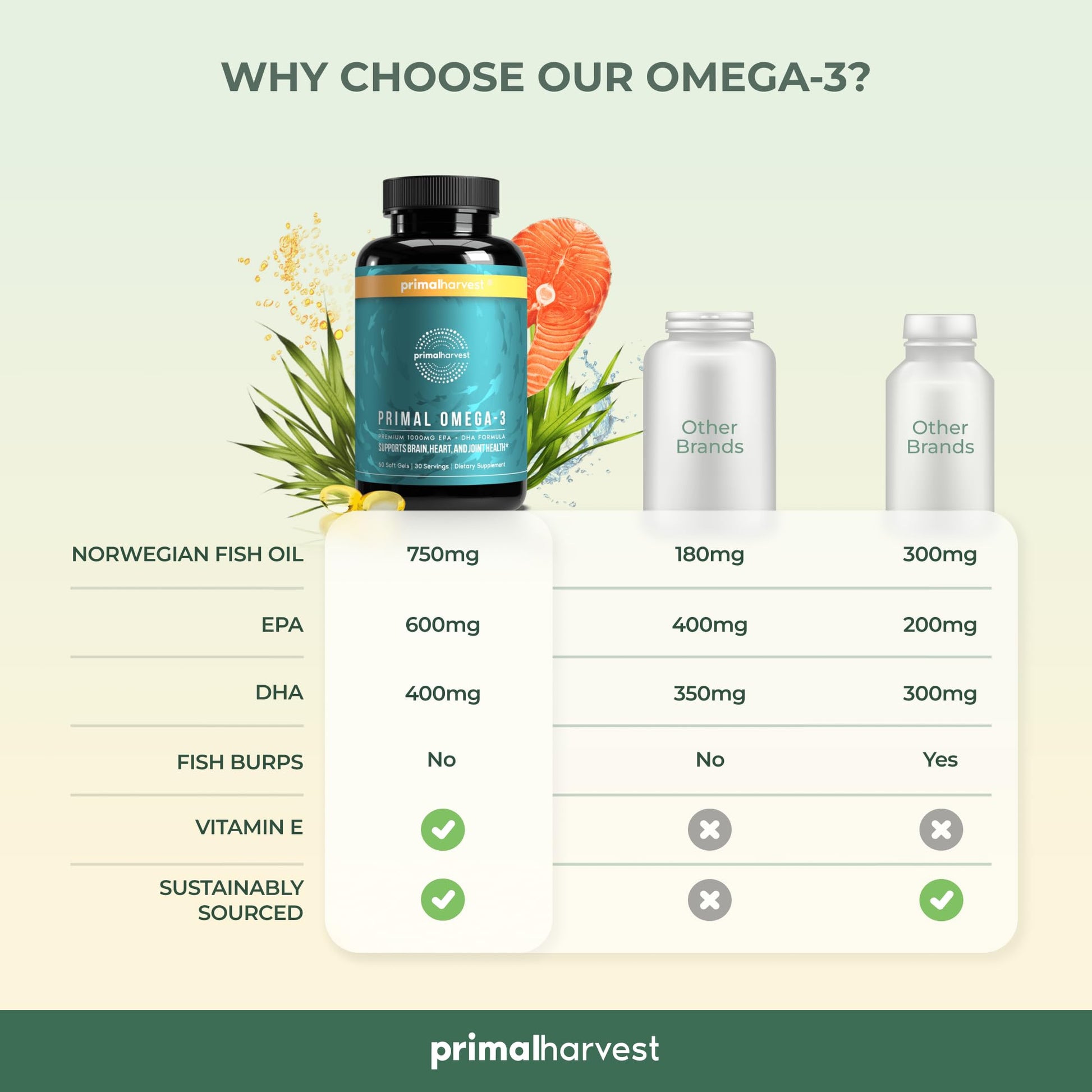 Primal Harvest Omega 3 Fish Oil Supplements, 30 Servings Soft Gels Capsules w/ 1000mg EPA + DHA Supplements, No Fishy Burps Non-GMO Omega 3 Fatty Acid, 2 Pack - Medaid International