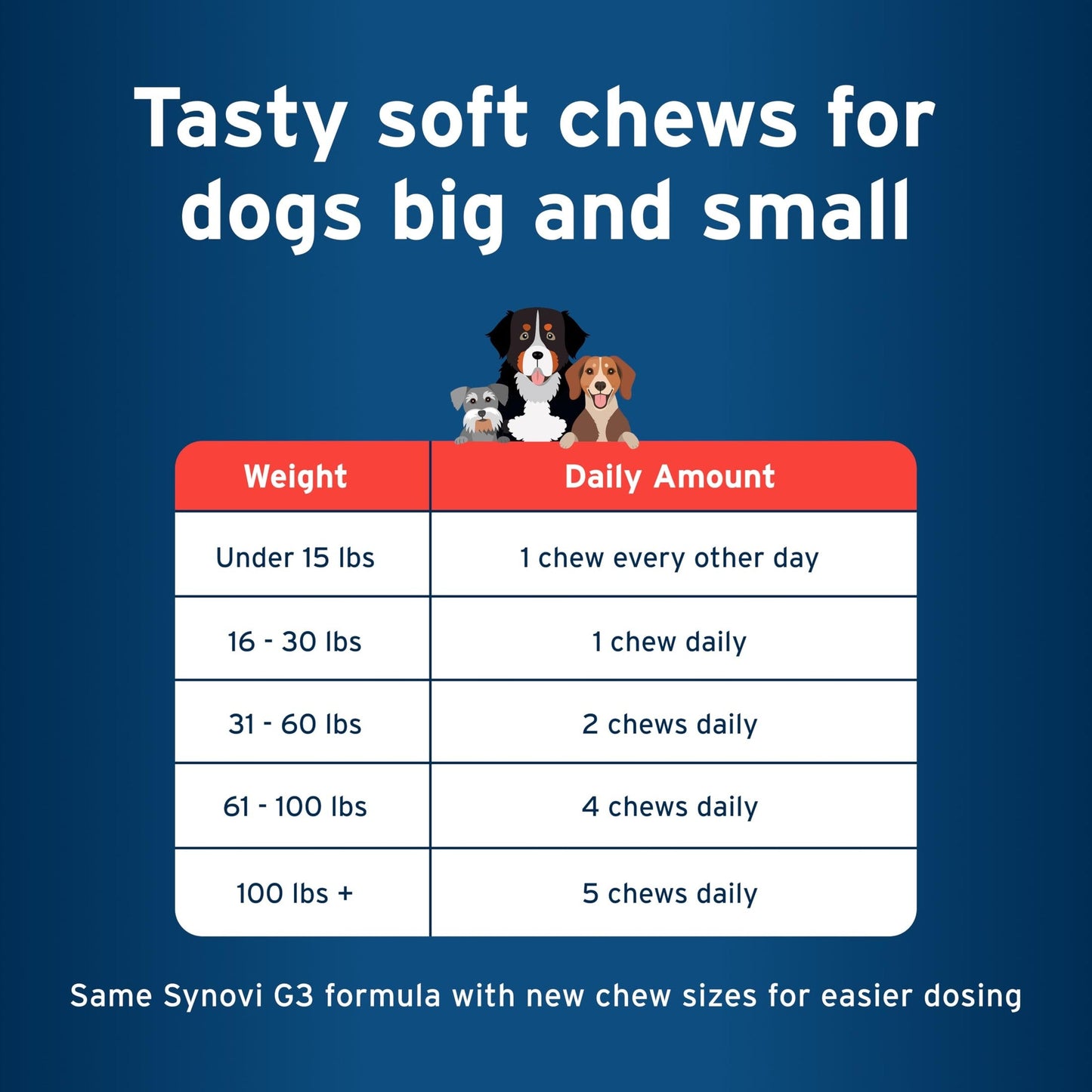 Pet Protect Dog Hip & Joint Supplement for Occasional Joint Stiffness, Vet-Formulated Synovi G3, Dog Glucosamine, Chicken-Flavored Soft Chews (120 Count)