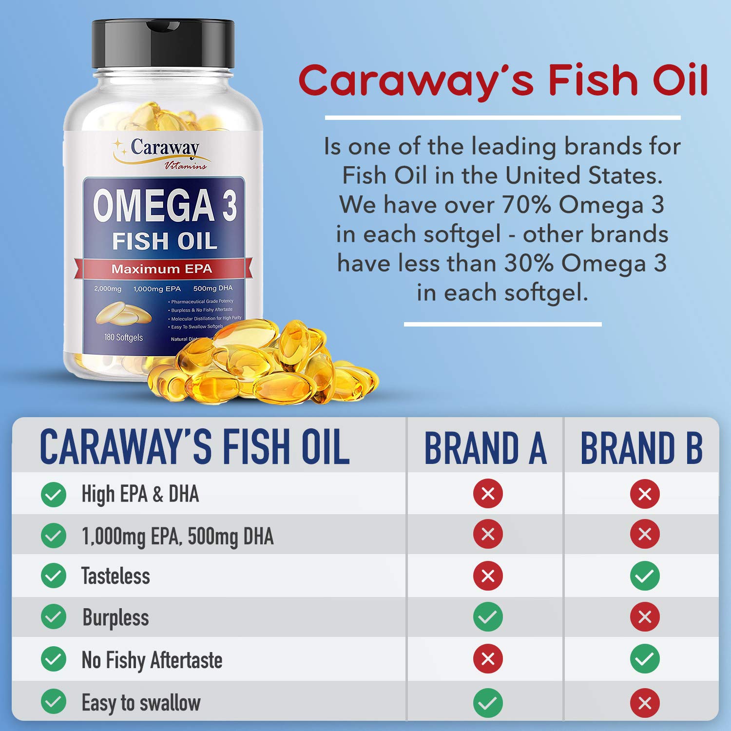 Omega 3 Fish Oil 2,000mg- Pharmaceutical Grade. 1000mg EPA 500mg DHA. Burpless Capsules with No Fishy Aftertaste. All Natural, Organic, Non GMO, Gluten Free for Men & Women. - Medaid International