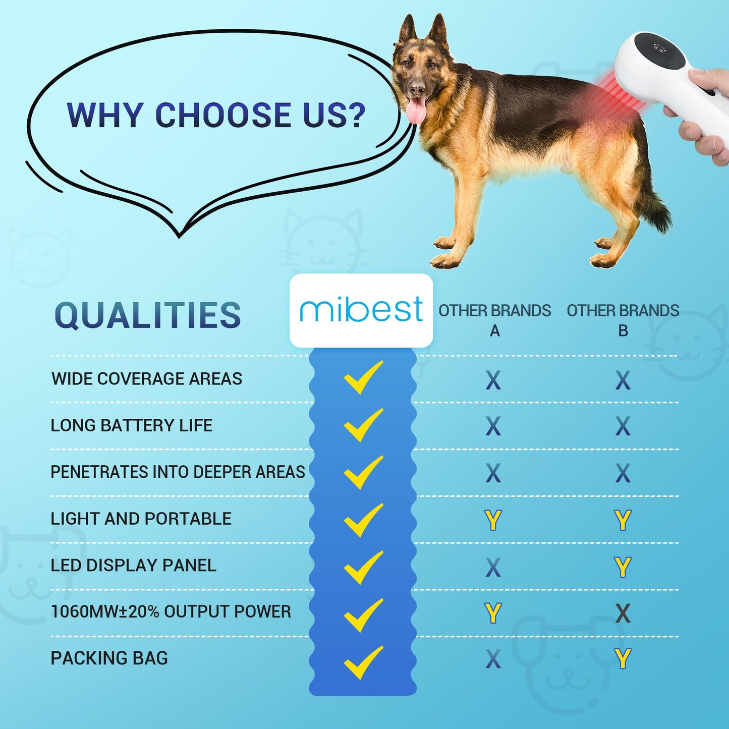 Mibest Cold Laser Therapy Device for Vet - Red Light Therapy for Dogs and Cats - Infrared Light Therapy Targets Joint and Muscles - Pain Relief, Arthritis, Spinal, Wound Healing (4x808nm + 12x650nm) - Medaid International