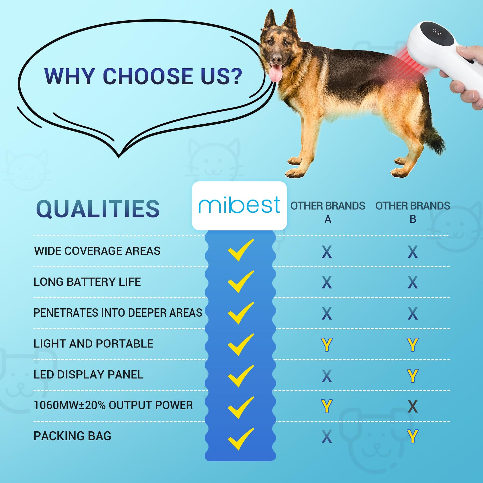 Mibest Cold Laser Therapy Device for Vet - Red Light Therapy for Dogs and Cats - Infrared Light Therapy Targets Joint and Muscles - Pain Relief, Arthritis, Spinal, Wound Healing (4x808nm + 12x650nm) - Medaid International