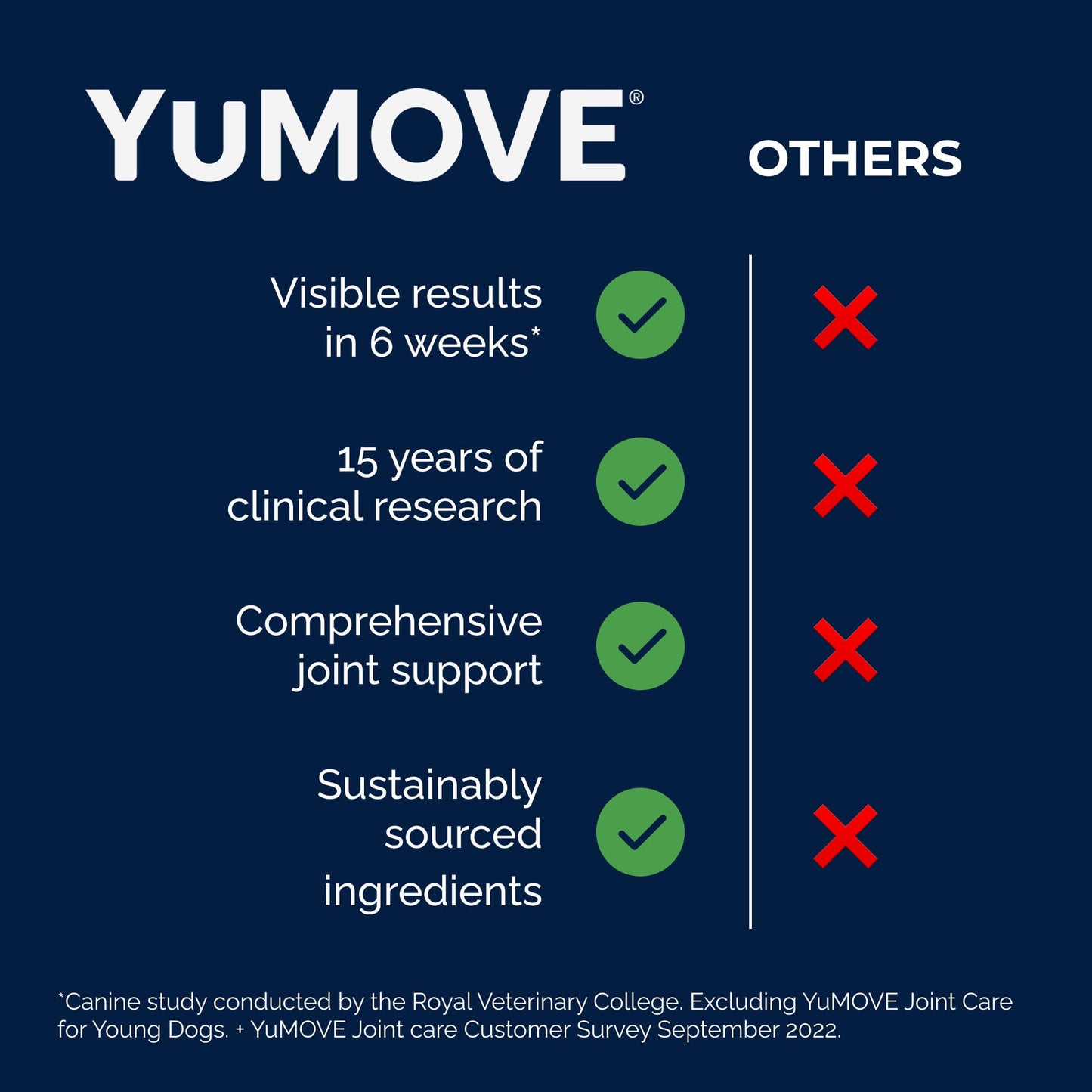 YuMove Joint Care for Senior Cats