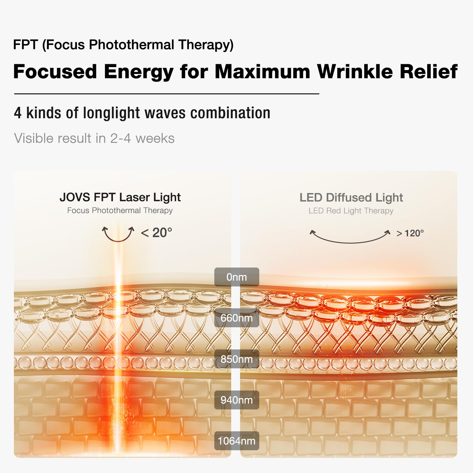 JOVS 4D Laser Light Therapy Mask, Red Light Therapy Mask for Face with FPT Technology, 4 Long Light Waves for Deep Anti-Aging and Wrinkle Reduction, 6× More Powerful than LED Laser Tech - Medaid International