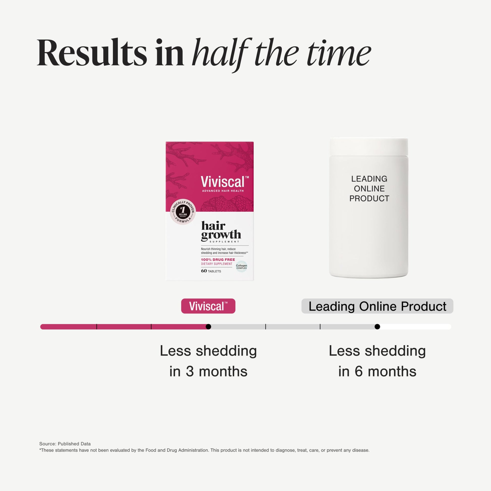Viviscal Hair Growth Supplements for Women, Thicker Fuller Hair Support for Thinning Hair and Hair Loss, with Biotin and Marine Collagen, Drug-Free, 180 Tablets, 90-Day Supply - Medaid International