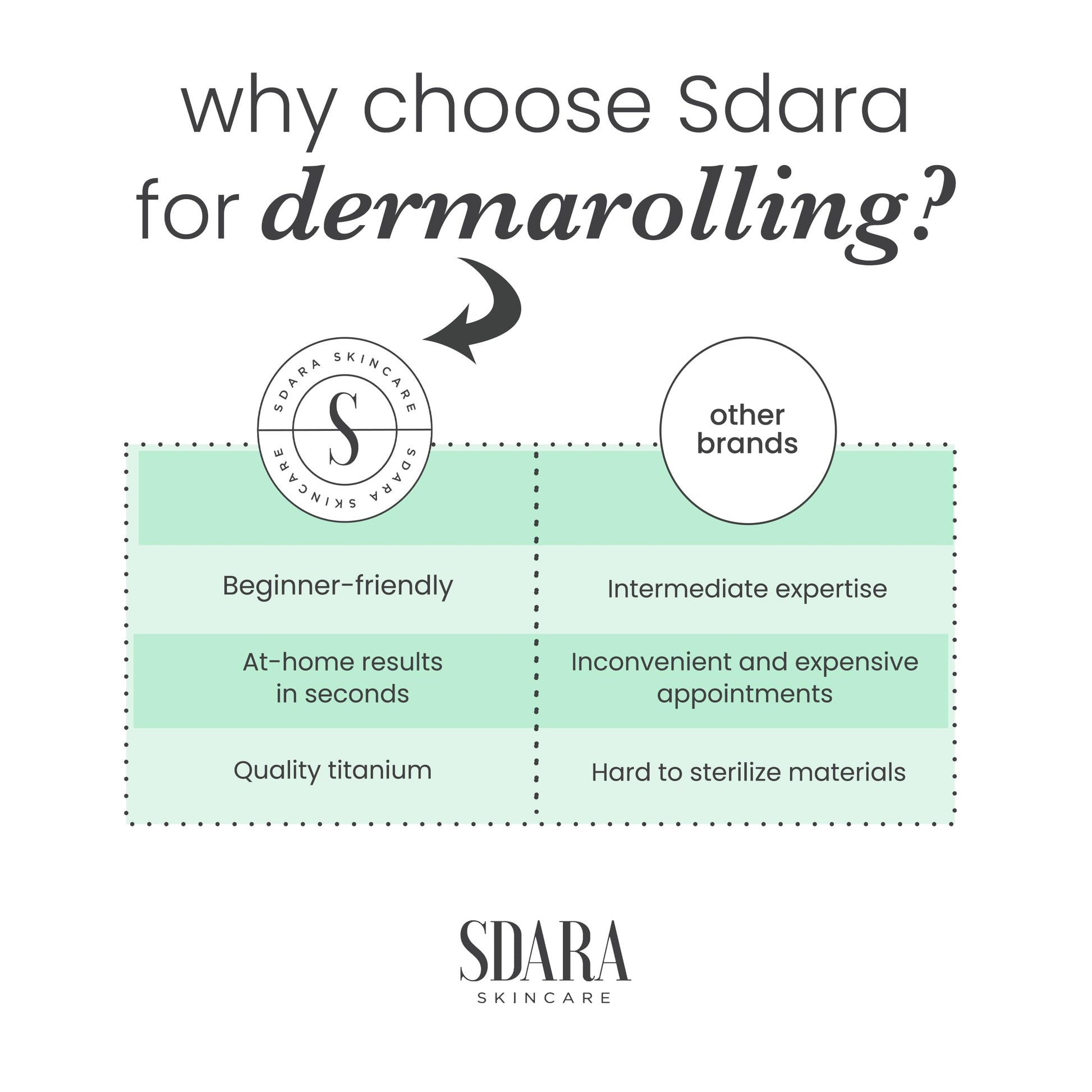 Sdara Skincare Derma Roller Microneedling Roller for Face - Includes Free Storage Case (Pack of 1) Unisex - Medaid International