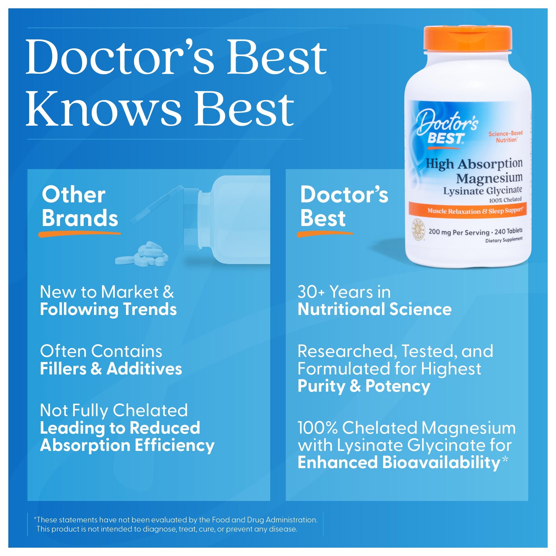 Doctor’s Best High Absorption Magnesium Glycinate Lysinate Supplement - 100% Chelated for Maximum Absorption - Magnesium for Sleep and Muscle Relaxation - 200 Mg Per Serving - 240 Tablets - Medaid International
