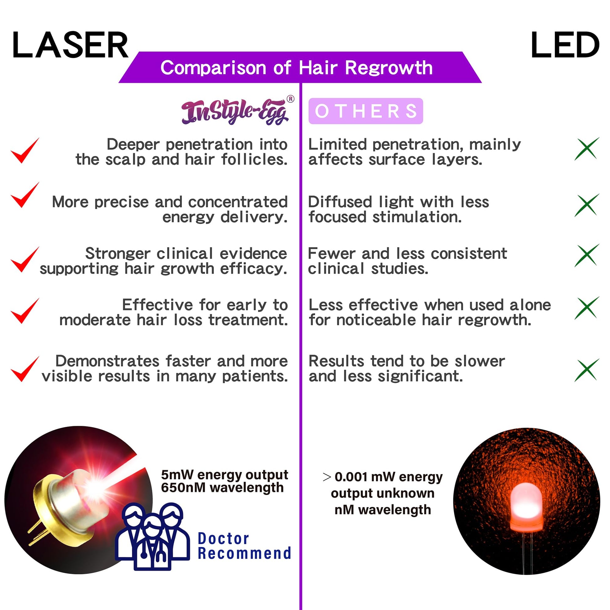 Instyle Egg Laser Hair Growth Cap – 80 Medical-Grade Diodes, FDA Cleared LLLT Red Light Therapy for Hair Regrowth & Thicker Hair, Hair Loss Treatment for Men & Women - Medaid International