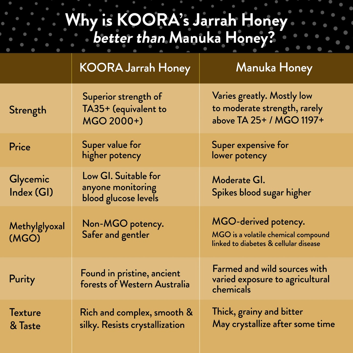 KOORA Jarrah Honey TA 35+ (MGO 2000+ Manuka Honey Rating Equiv.) Low GI, Raw Medicinal Honey for Daily Health & Immune Support, from the Wild Ancient Forests of Western Australia 8.8 oz - Medaid International